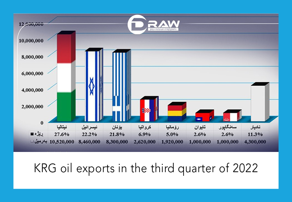 DrawMedia.net / &nbsp;KRG oil exports in the third quarter of 2022