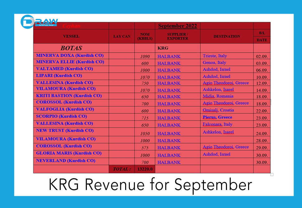 DrawMedia.net / Kurdistan Regional Government Revenue for September