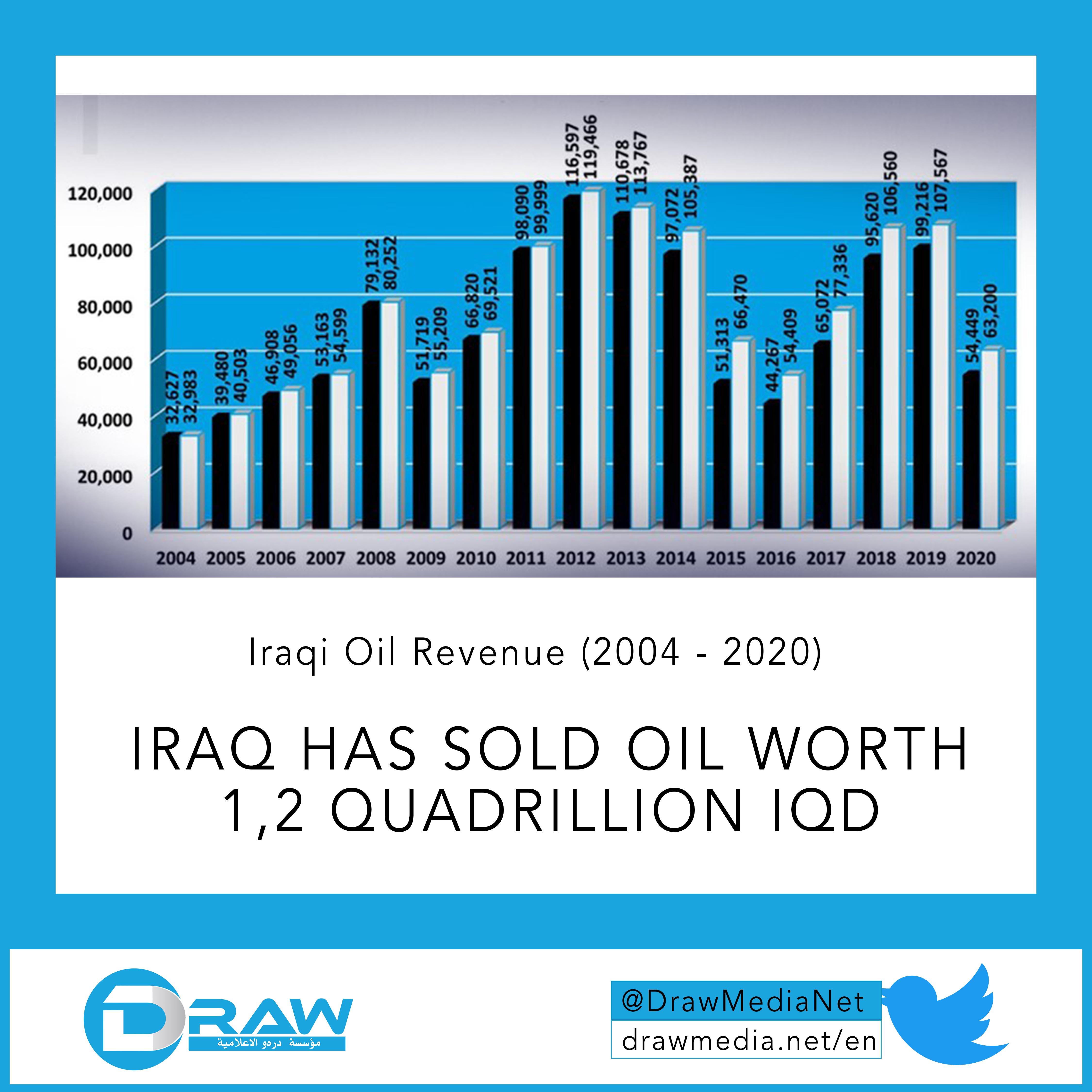 DrawMedia.net / Iraqi Oil Revenue (2004 - 2020)