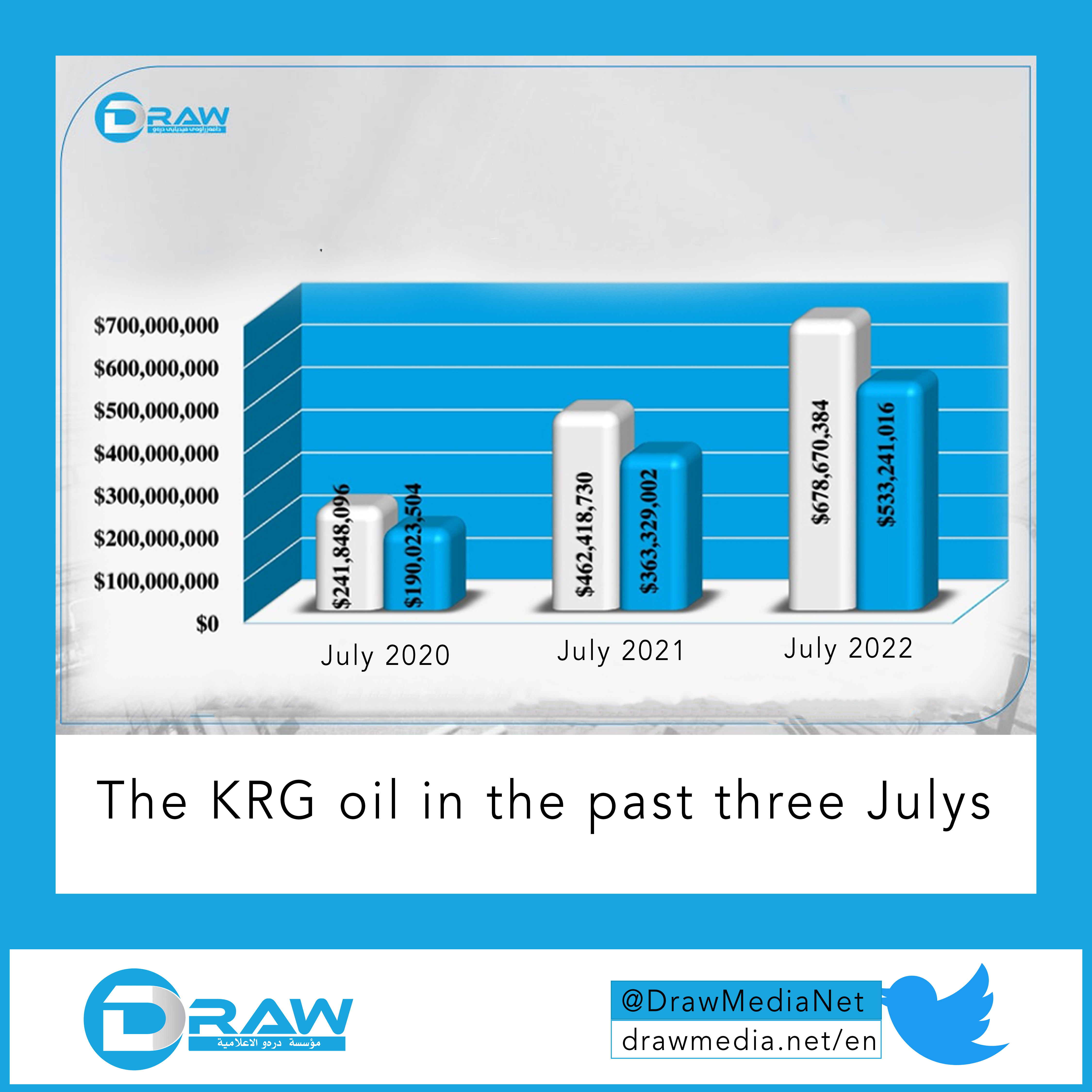 DrawMedia.net / The KRG oil in the past three Julys