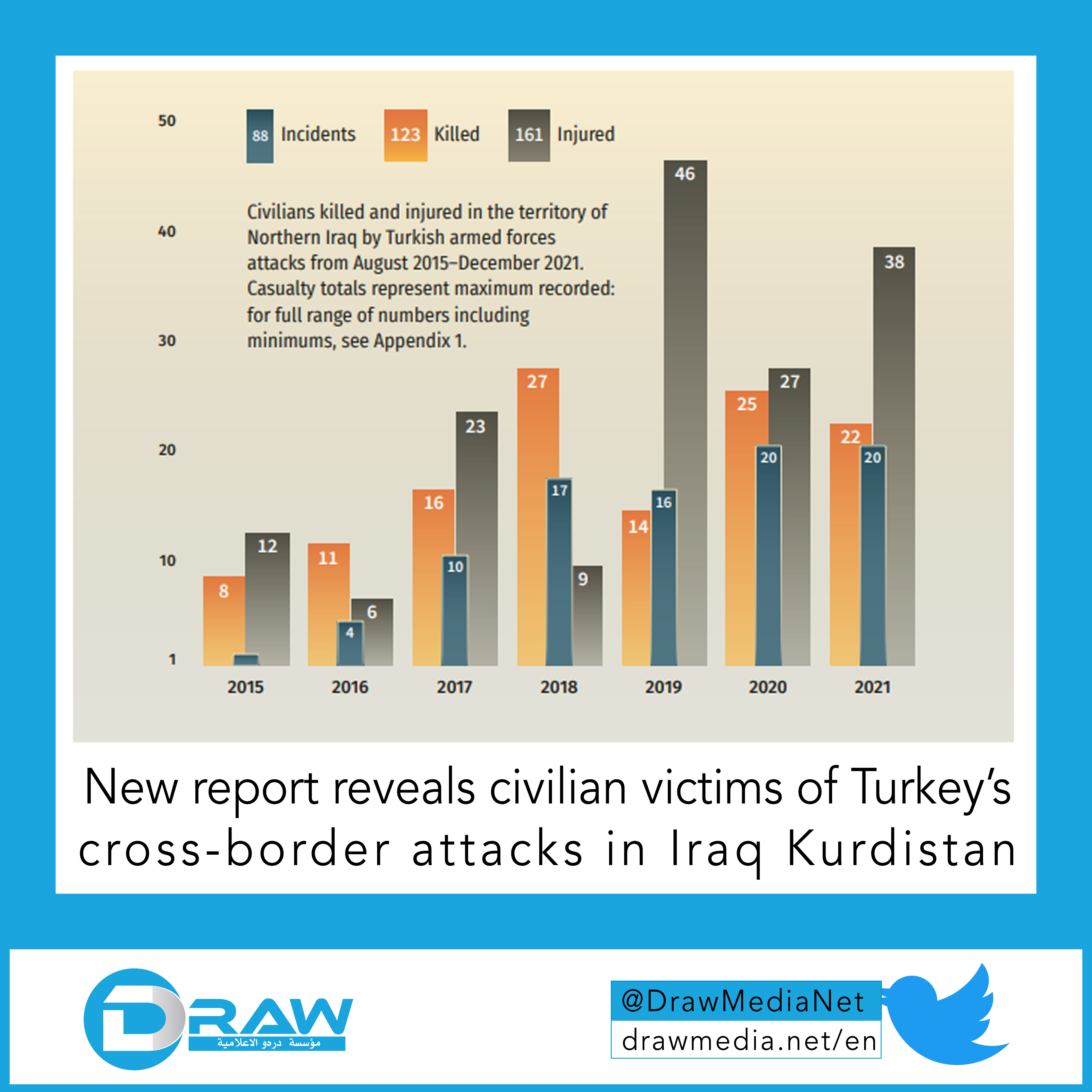 DrawMedia.net / New report reveals civilian victims of Turkey&rsquo;s cross-border attacks in Iraq Kurdistan