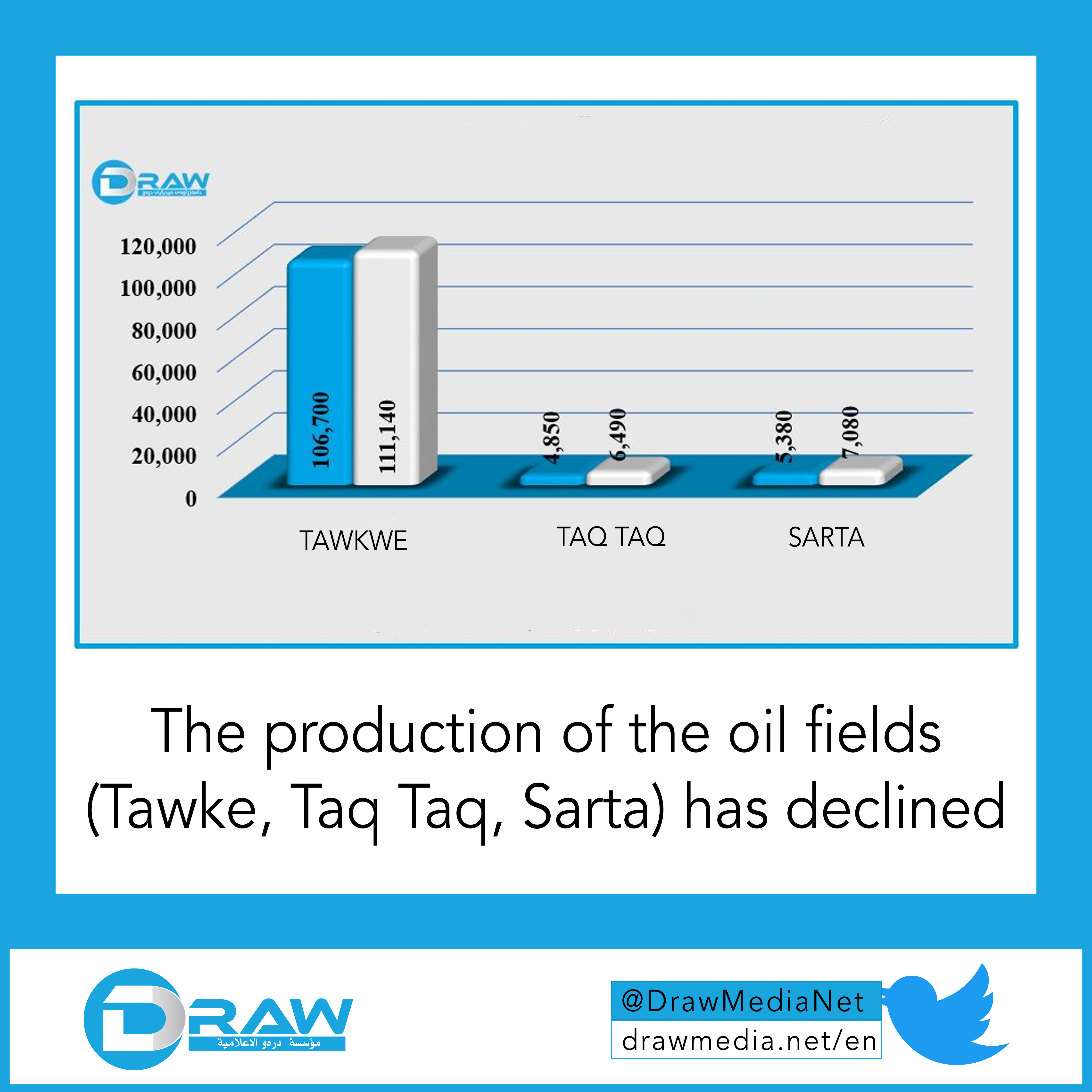 DrawMedia.net / The production of the oil fields (Tawke, Taq Taq, Sarta) has declined