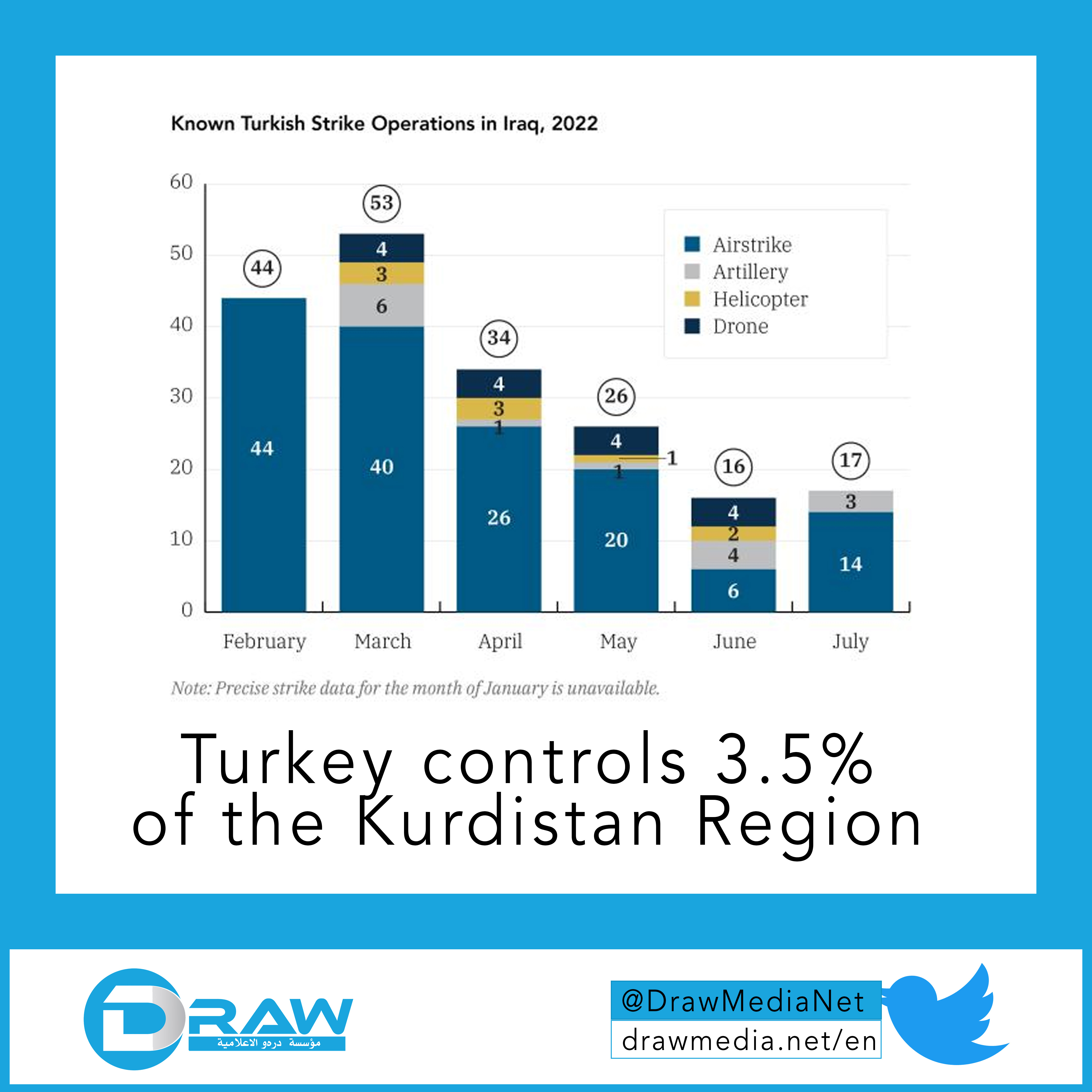 DrawMedia.net / Turkey controls 3.5% of the Kurdistan Region