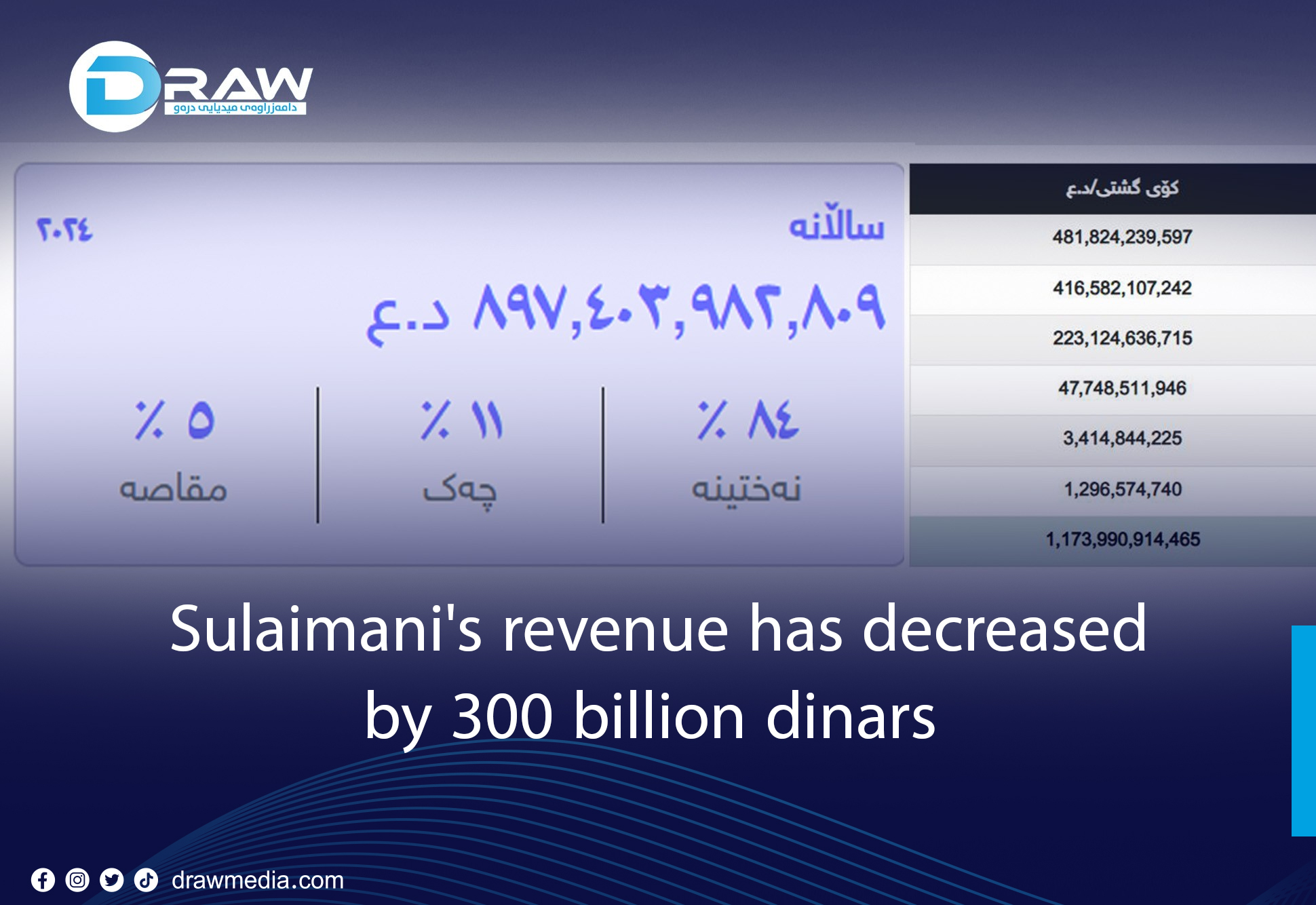DrawMedia.net / Sulaimani's revenue has decreased by about 300 billion dinars