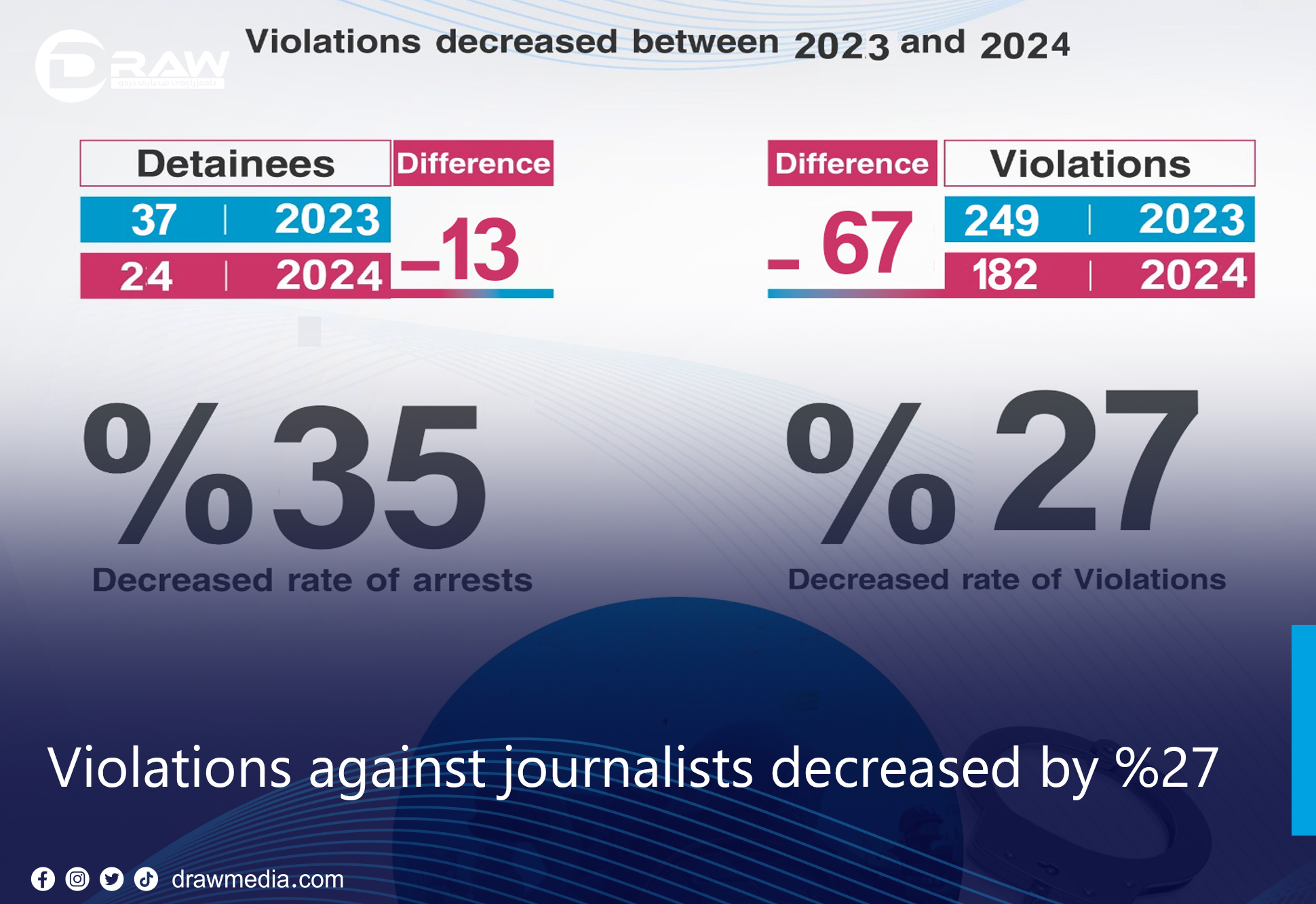 DrawMedia.net / Violations against journalists decreased by %27 