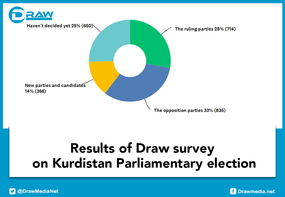 DrawMedia.net / Results of Draw survey on Kurdistan Parliamentary election