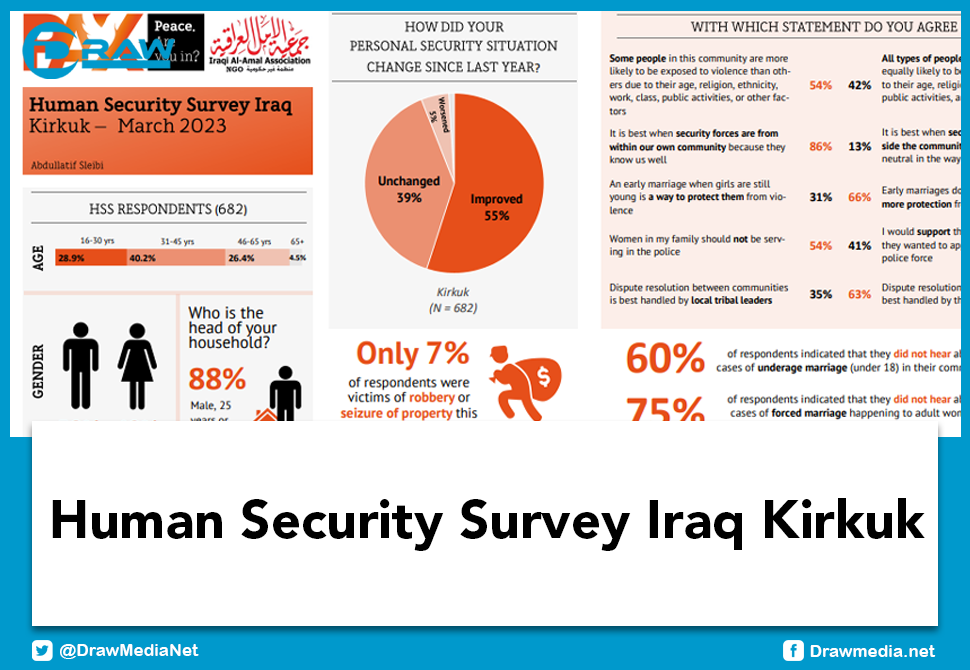 DrawMedia.net / Human Security Survey Iraq Kirkuk