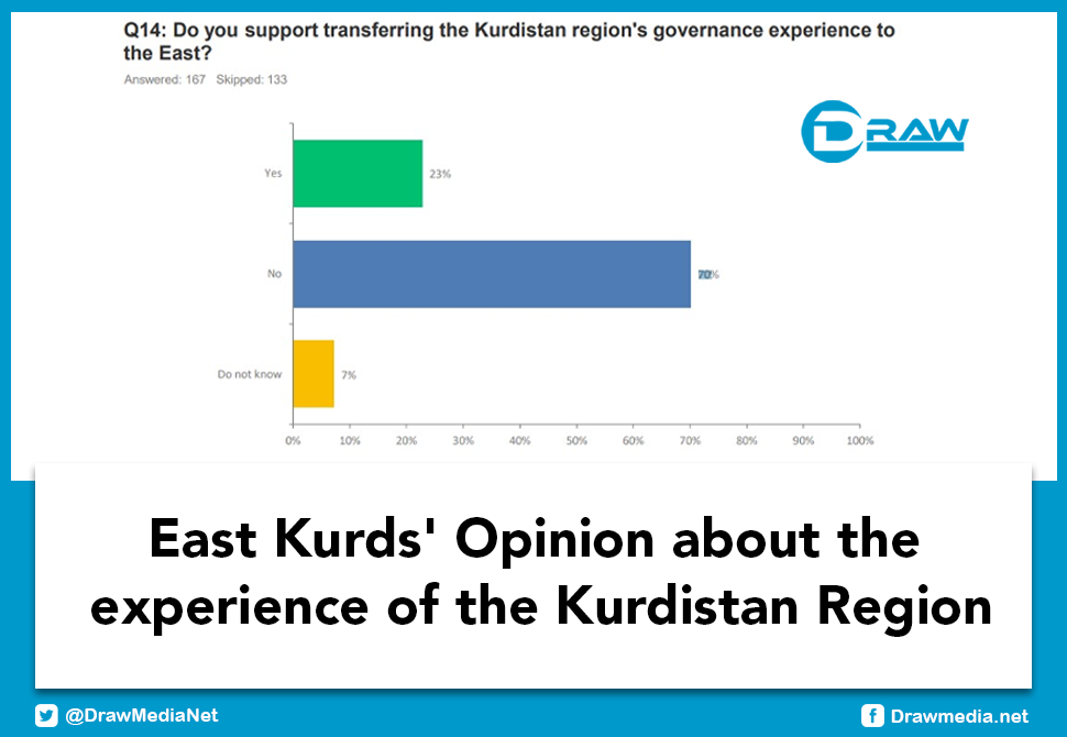 DrawMedia.net / East Kurds' Opinion about the experience of the Kurdistan Region