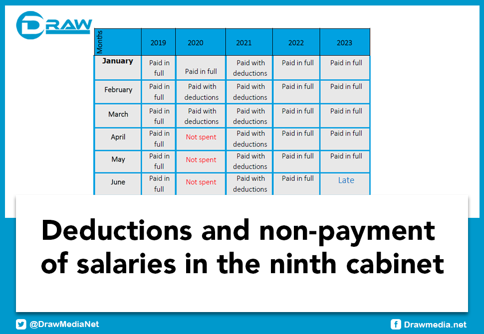 DrawMedia.net / Deductions and non-payment of salaries in the ninth cabinet