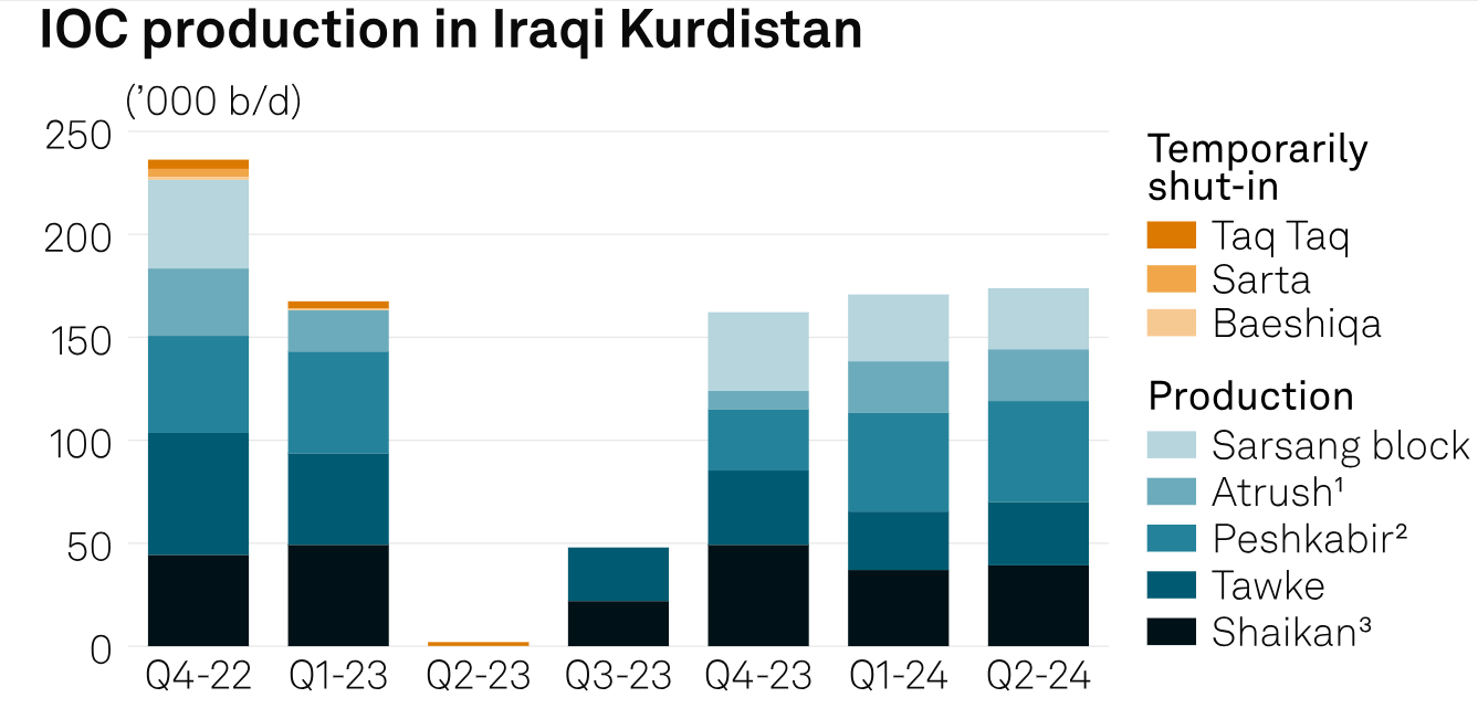 DrawMedia.net / Oil companies in Iraqi Kurdistan plan expansions as Baghdad vows crackdown