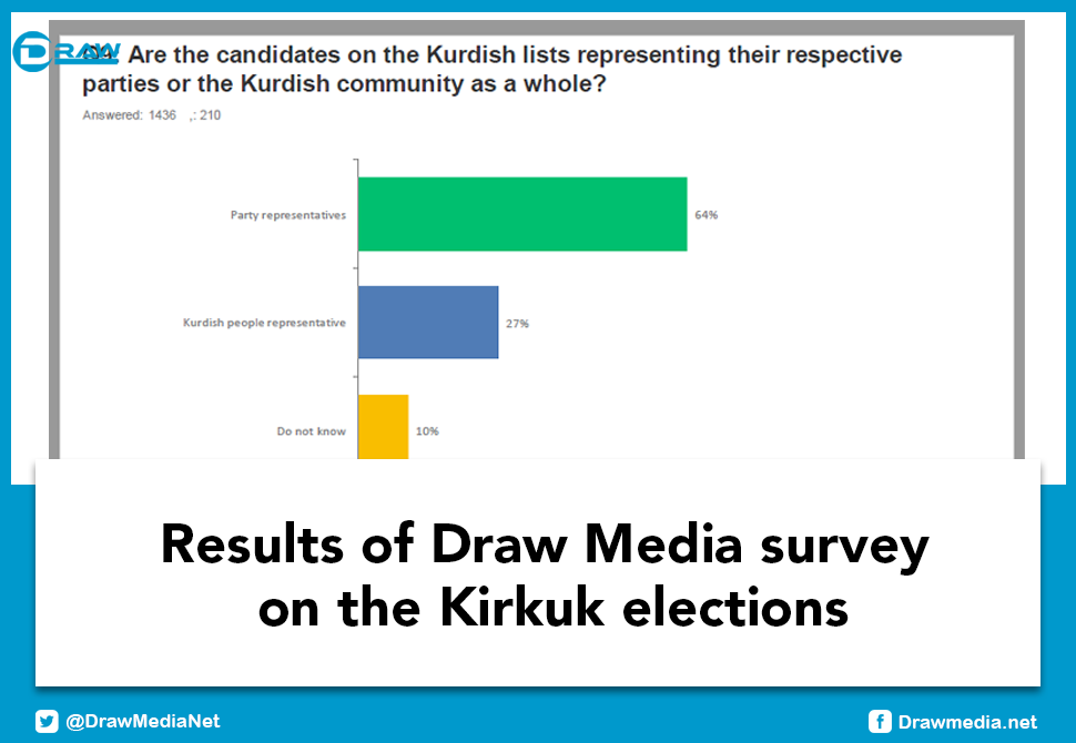 DrawMedia.net / Results of Draw Media survey on the Kirkuk elections