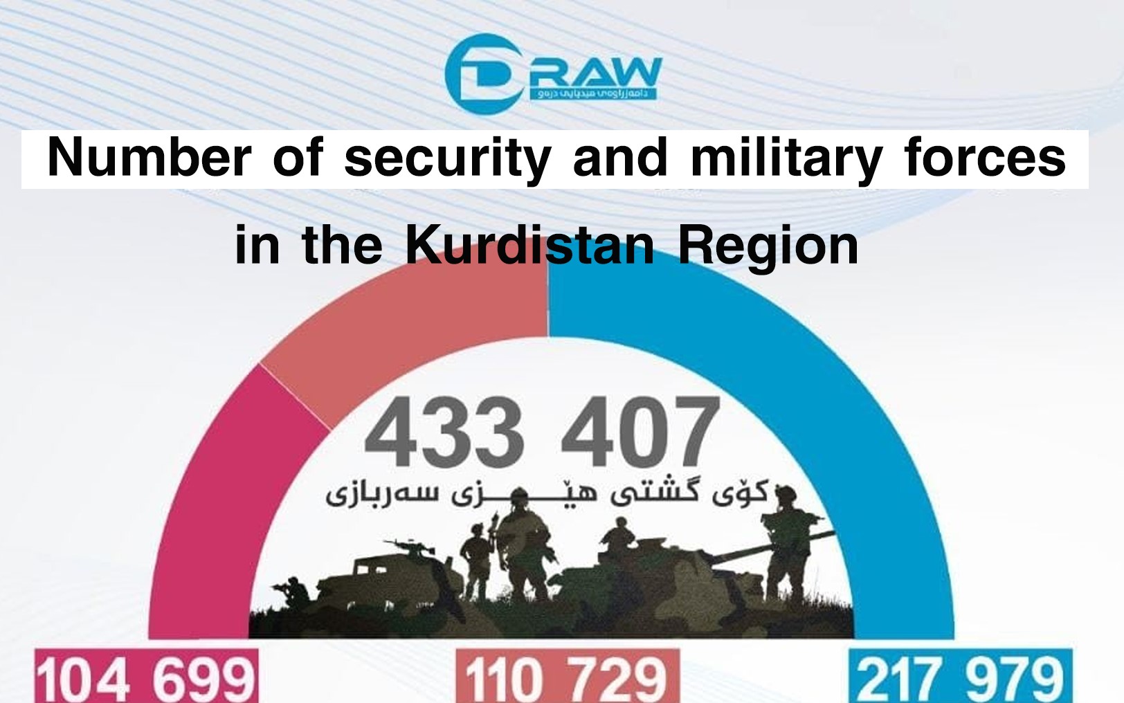 DrawMedia.net / Number of security and military forces in the Kurdistan Region