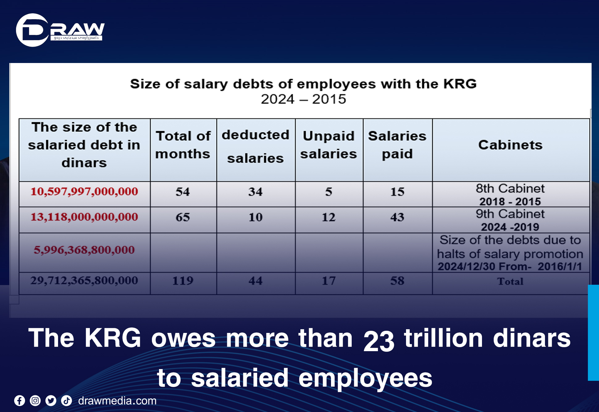 DrawMedia.net / Unpaid salaries; The KRG owes more than 23 trillion dinars to salaried employees