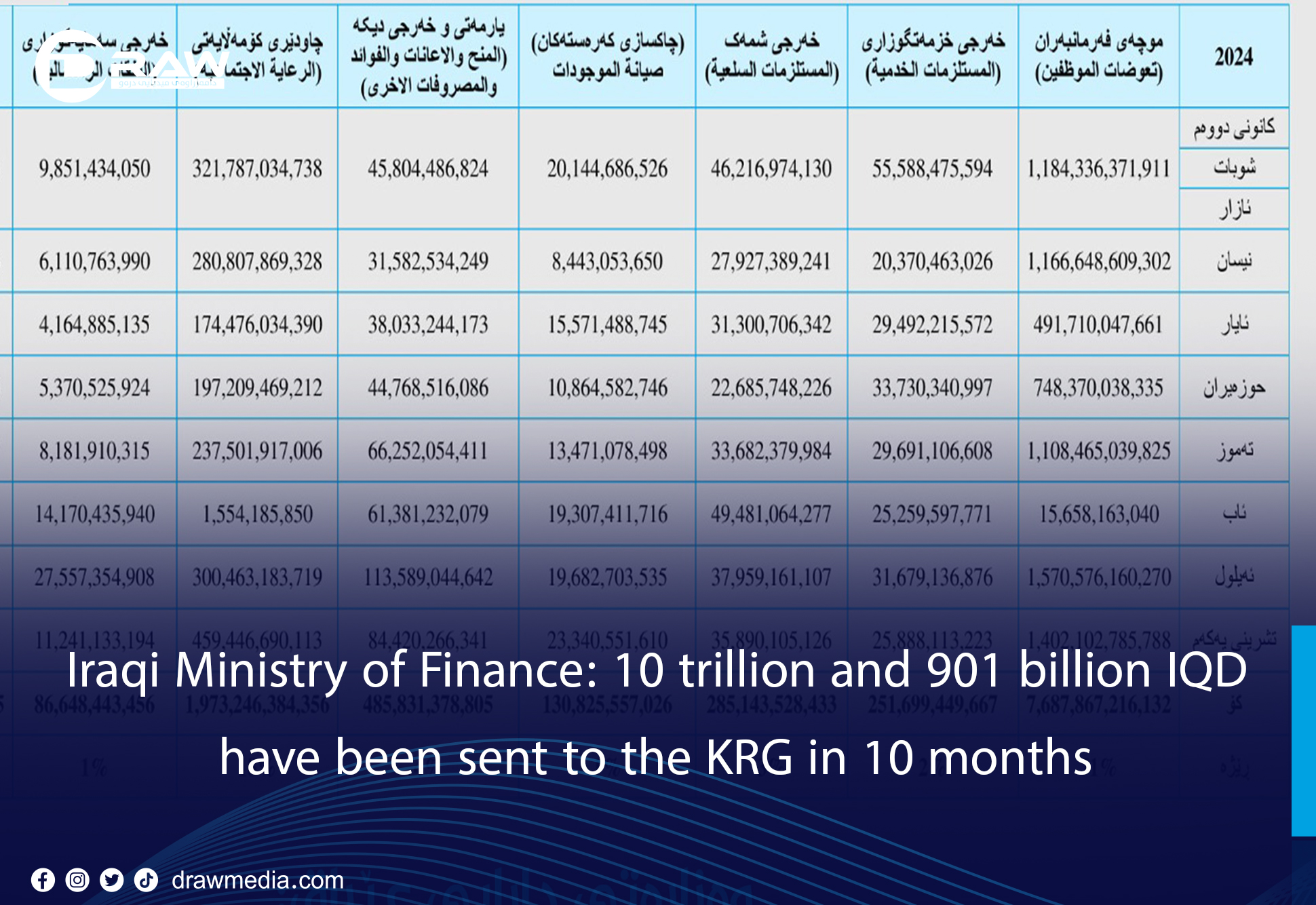 DrawMedia.net /  Iraqi Ministry of Finance: 10 trillion and 901 billion IQD have been sent to the KRG in 10 months