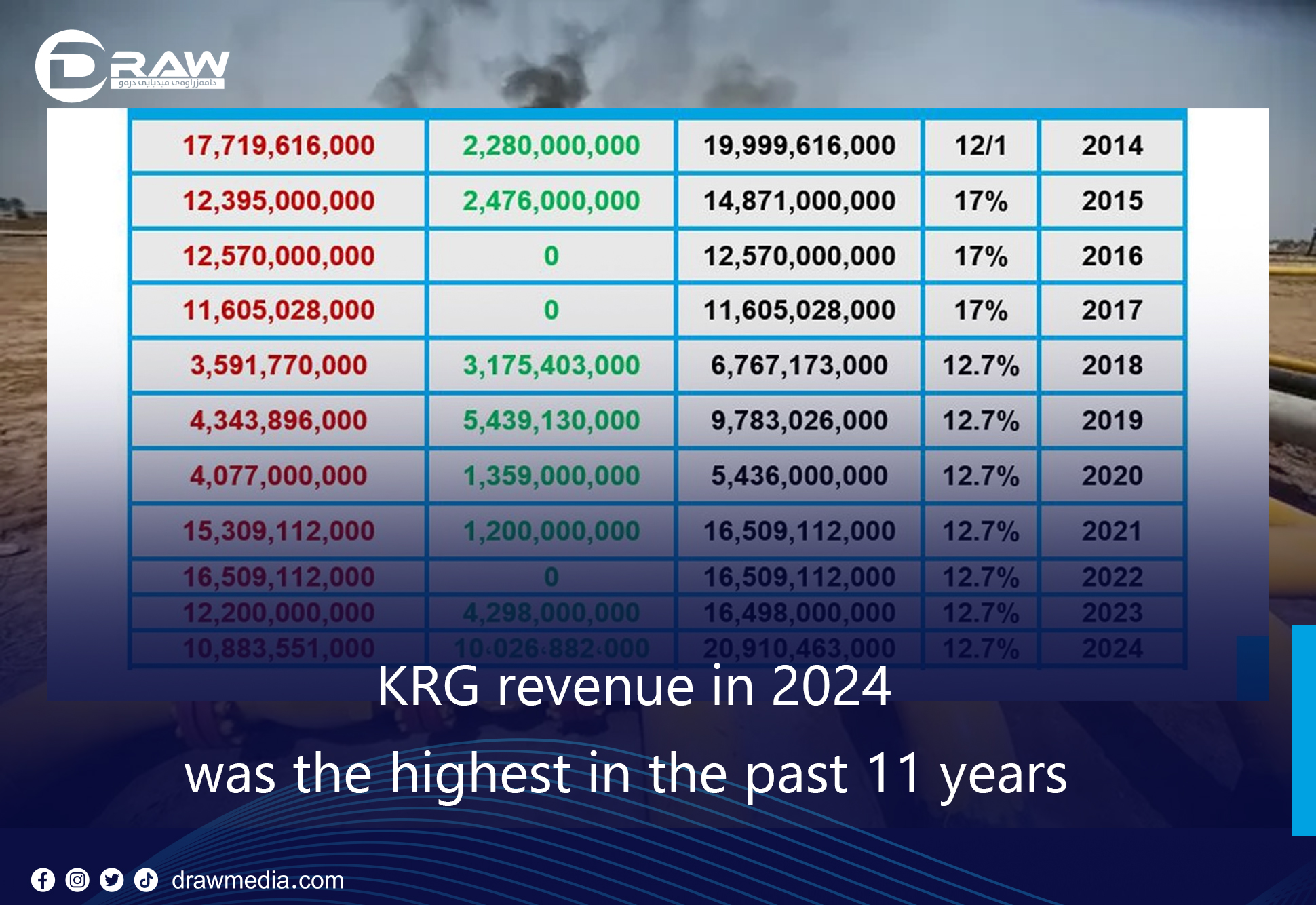 DrawMedia.net / KRG revenue in 2024 was the highest in the past 11 years