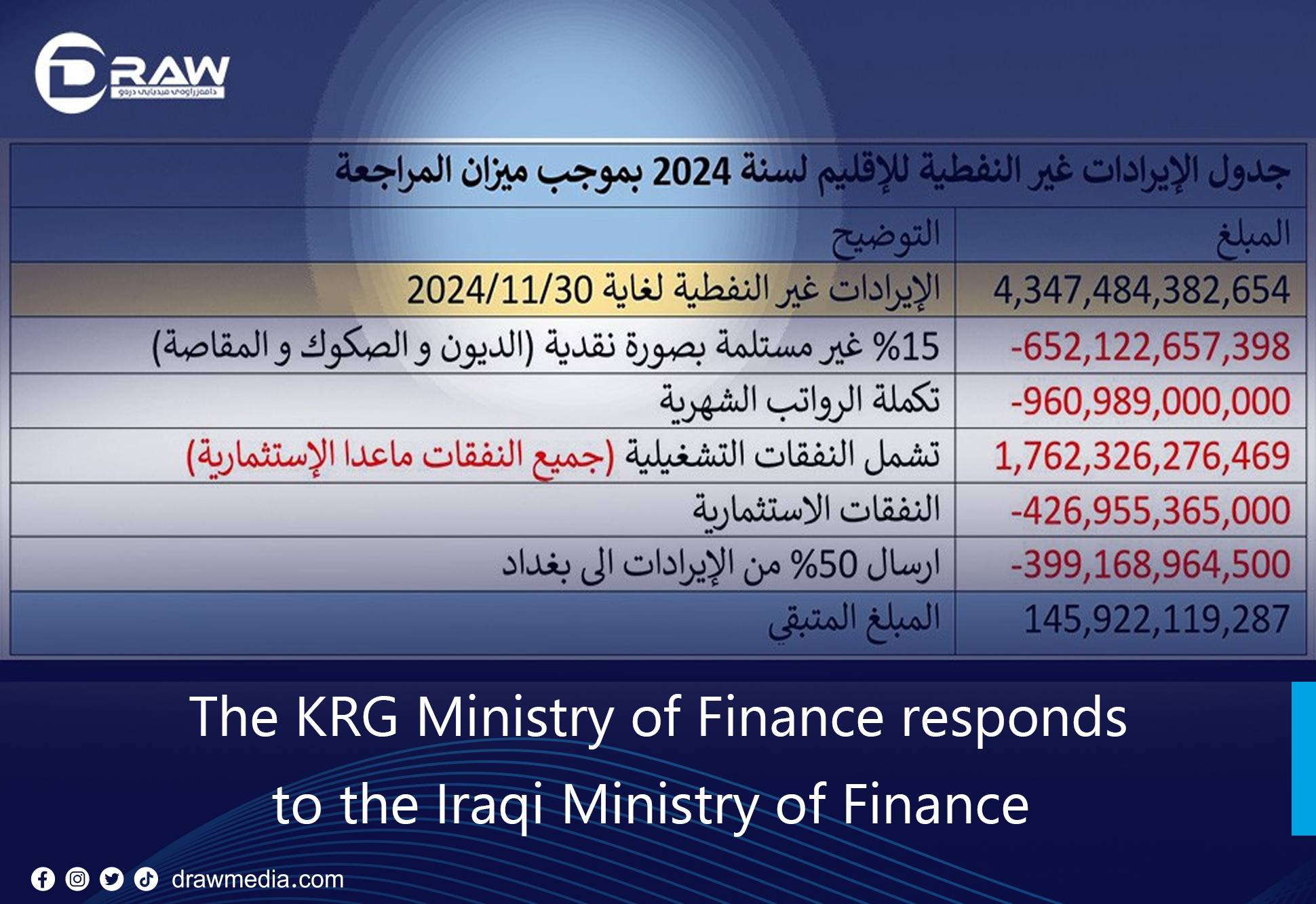 DrawMedia.net / The KRG Ministry of Finance responds to the Iraqi Ministry of Finance