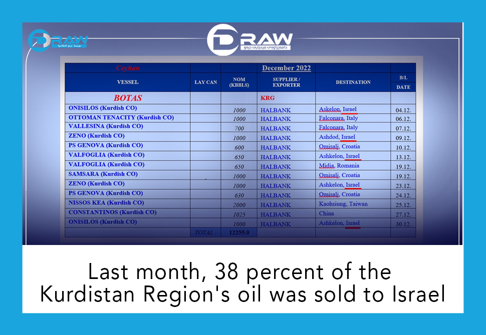 DrawMedia.net / Last month, 38 percent of the Kurdistan Region's oil was sold to Israel