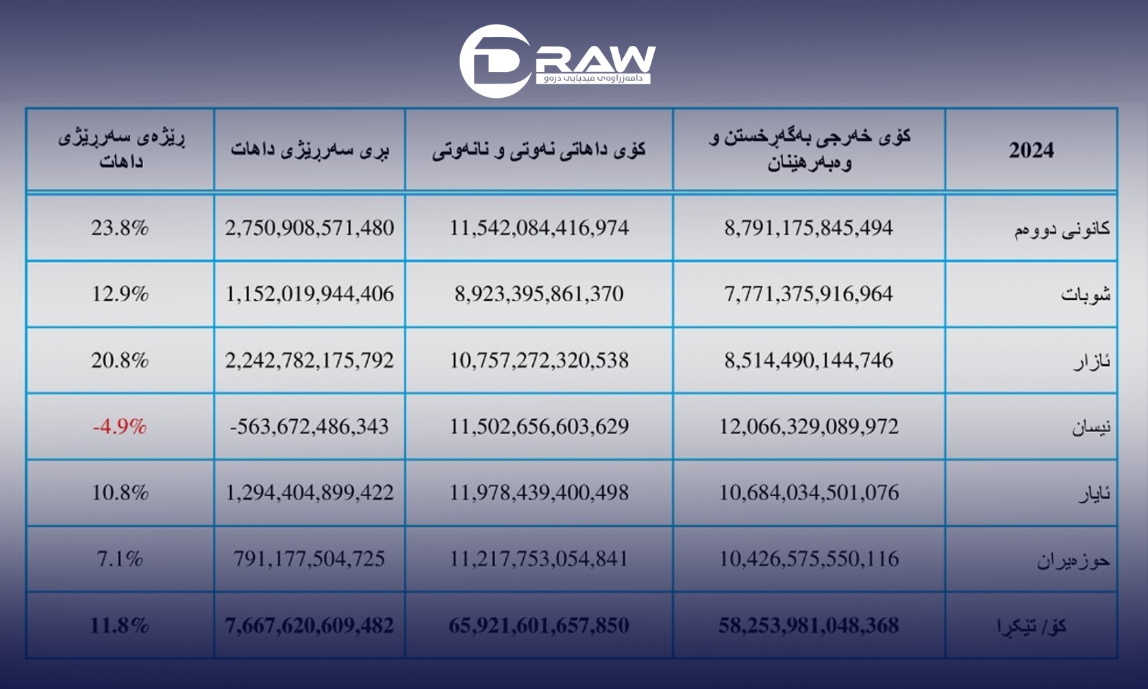 DrawMedia.net / Iraq's oil revenue was about 59 trillion dinars in first half of 2024
