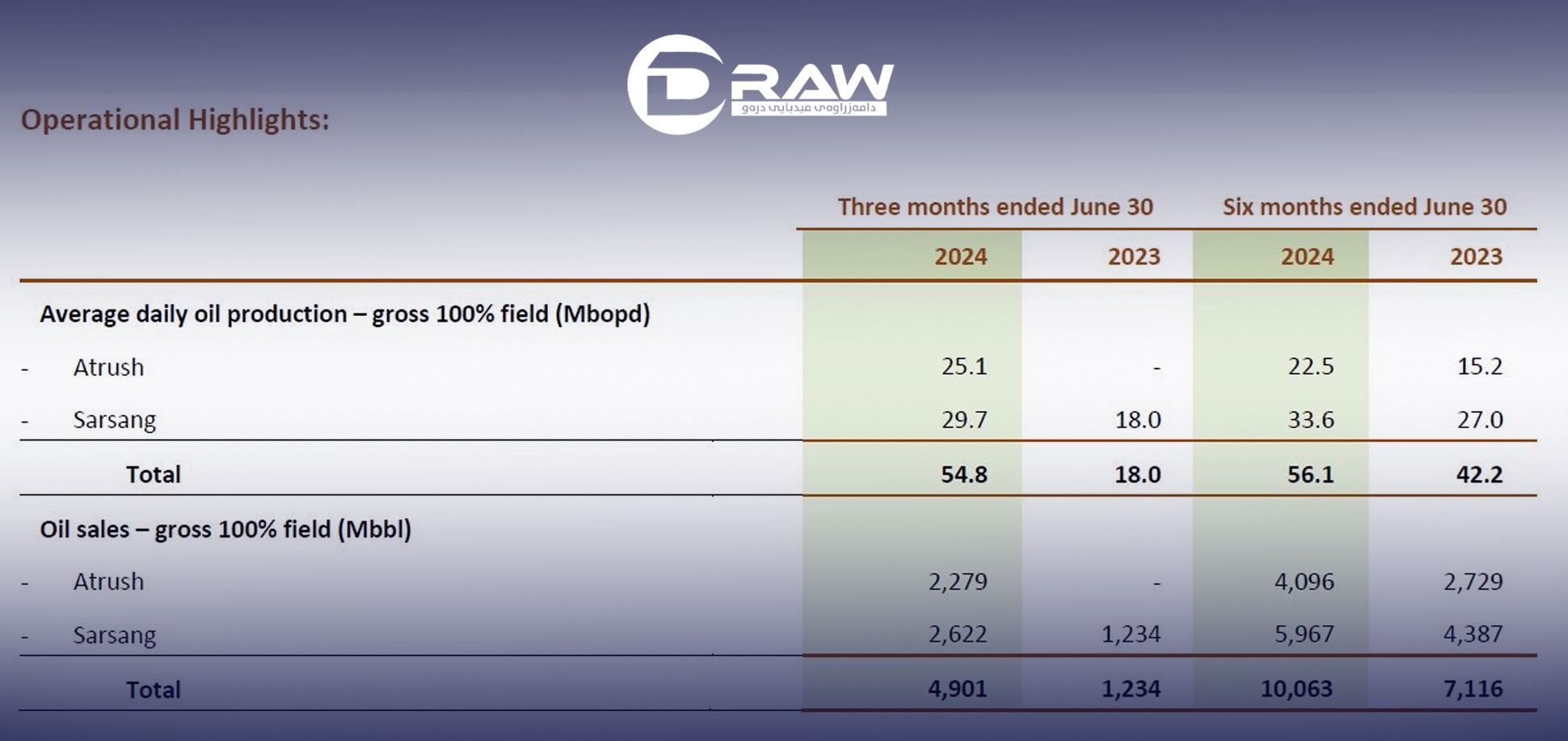 DrawMedia.net / ShaMaran Petroleum Achieves Strong Growth in Q2 2024