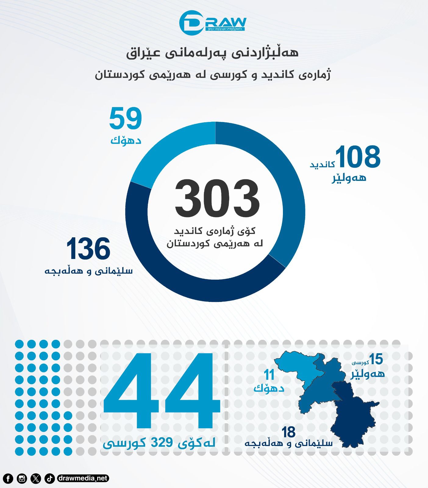 گرافیک: کورسی و کاندید بۆ هەڵبژاردنی خولی شەشەمی پەرلەمانی عێراق لە هەرێمی کوردستان