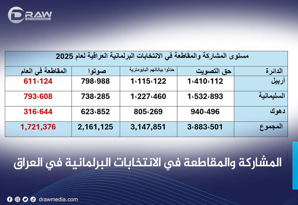 DrawMedia.net /  المشاركة والمقاطعة في الانتخابات البرلمانية في العراق