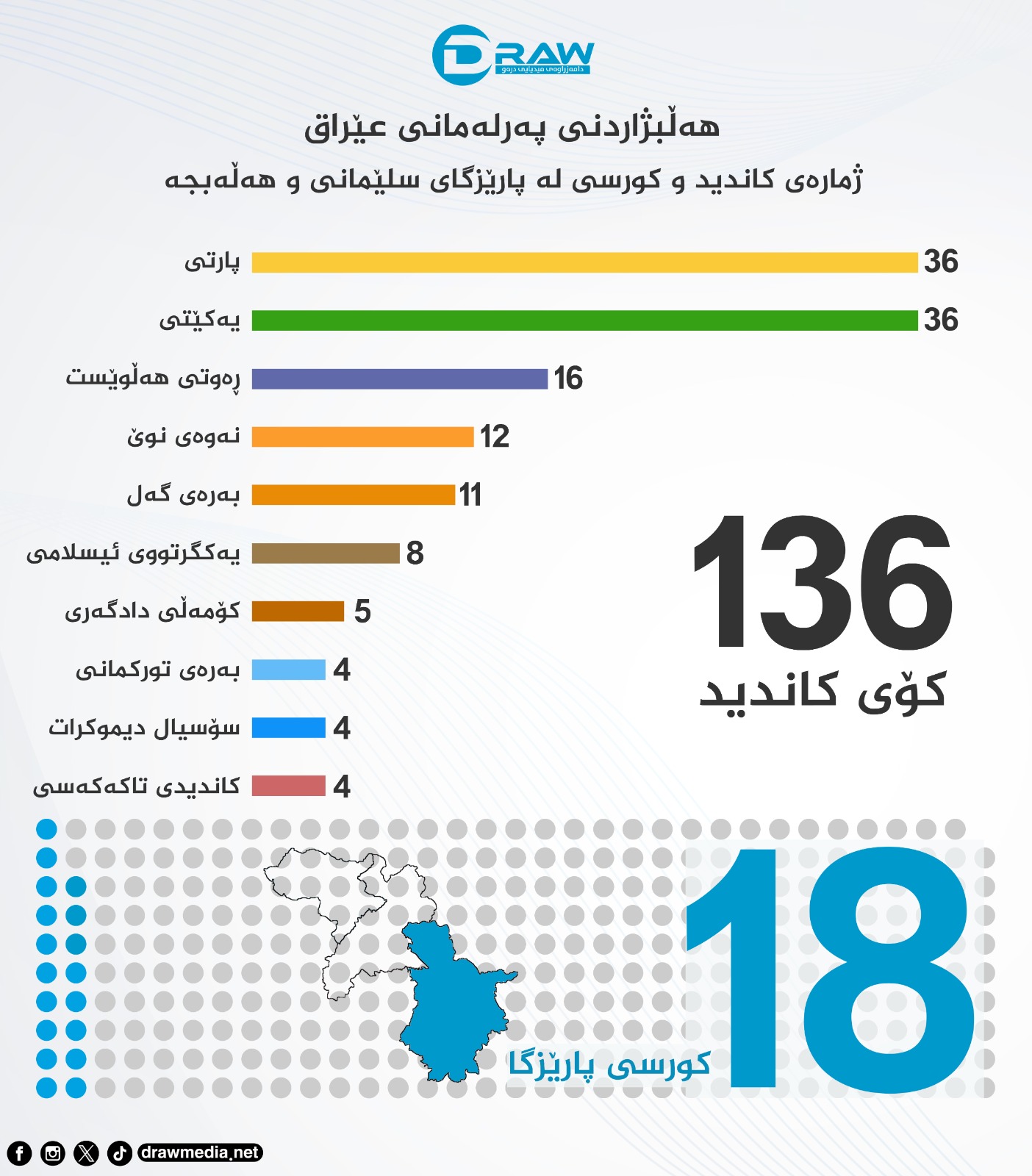 گرافیك: كاندیدو كورسی هەڵبژاردنی پەرلەمانی عێراق لە سلێمانی و هەڵەبجە