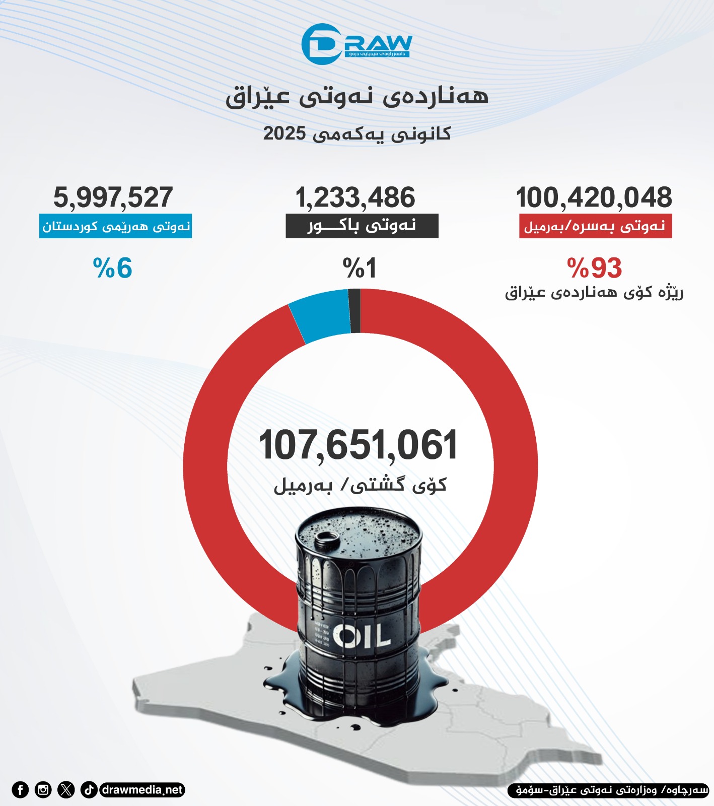 گرافیك: هەناردەی نەوتی كوردستان لەچوارچێوەی نەوتی عێراق لە كۆتایی 2025دا