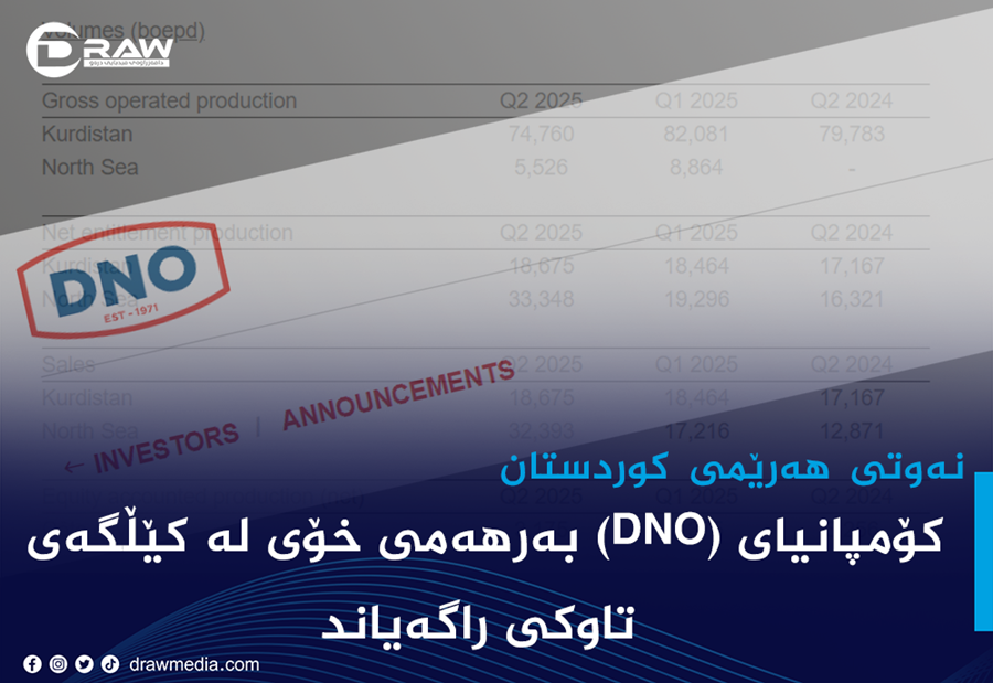 كۆمپانیای (DNO) بەرهەمی خۆی لە كێڵگەی تاوكی راگەیاند