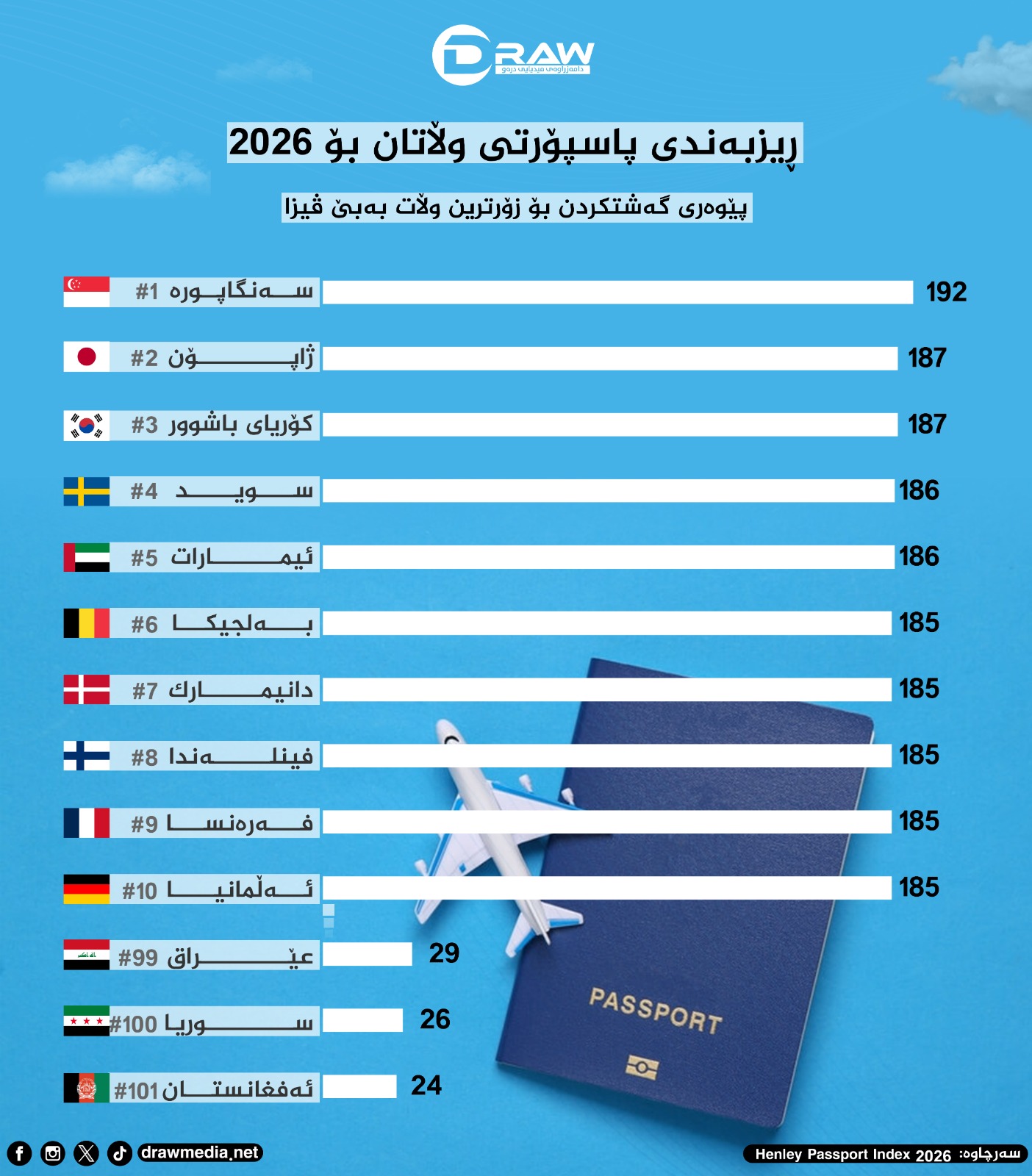 Draw Media / گرافیك: ریزبەندی پاسپۆرت بۆ ساڵی 2026