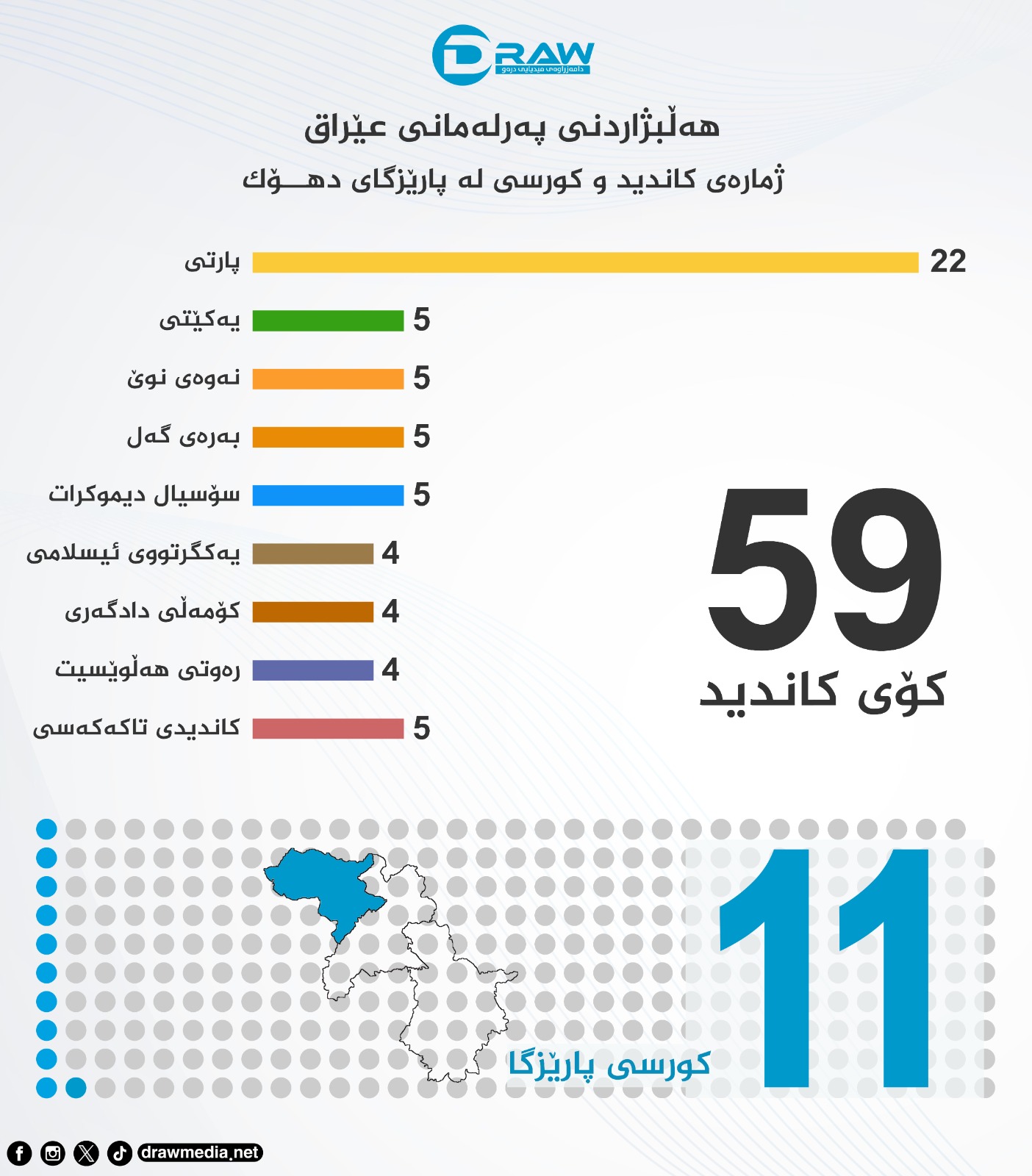 گرافیك: كاندیدو كورسی هەڵبژاردنی پەرلەمانی عێراق لە دهۆك