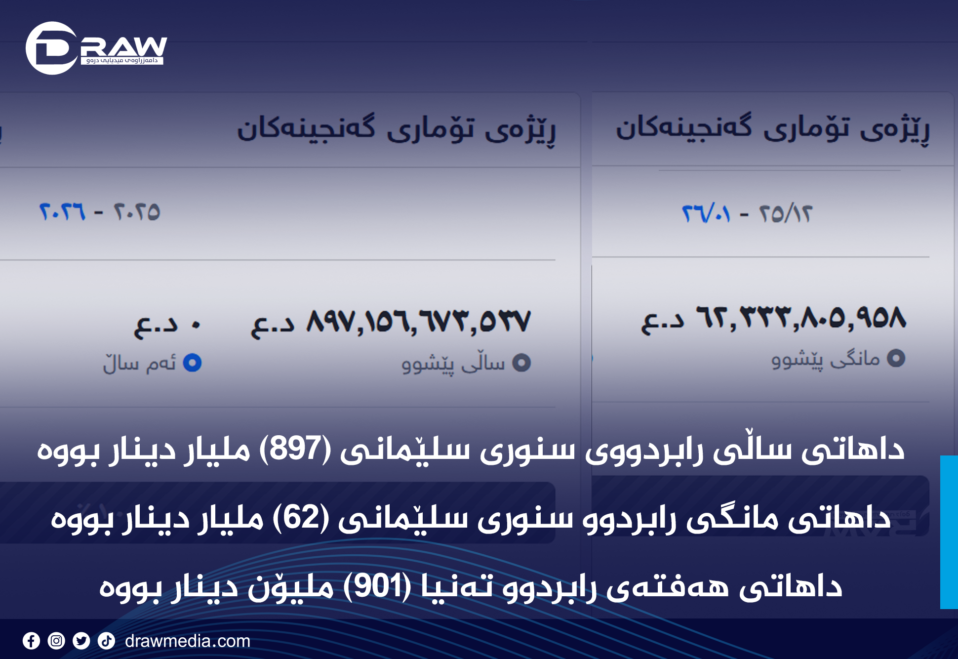 داهاتی ساڵی رابردووی سنوری سلێمانی (897) ملیار دینار بووە