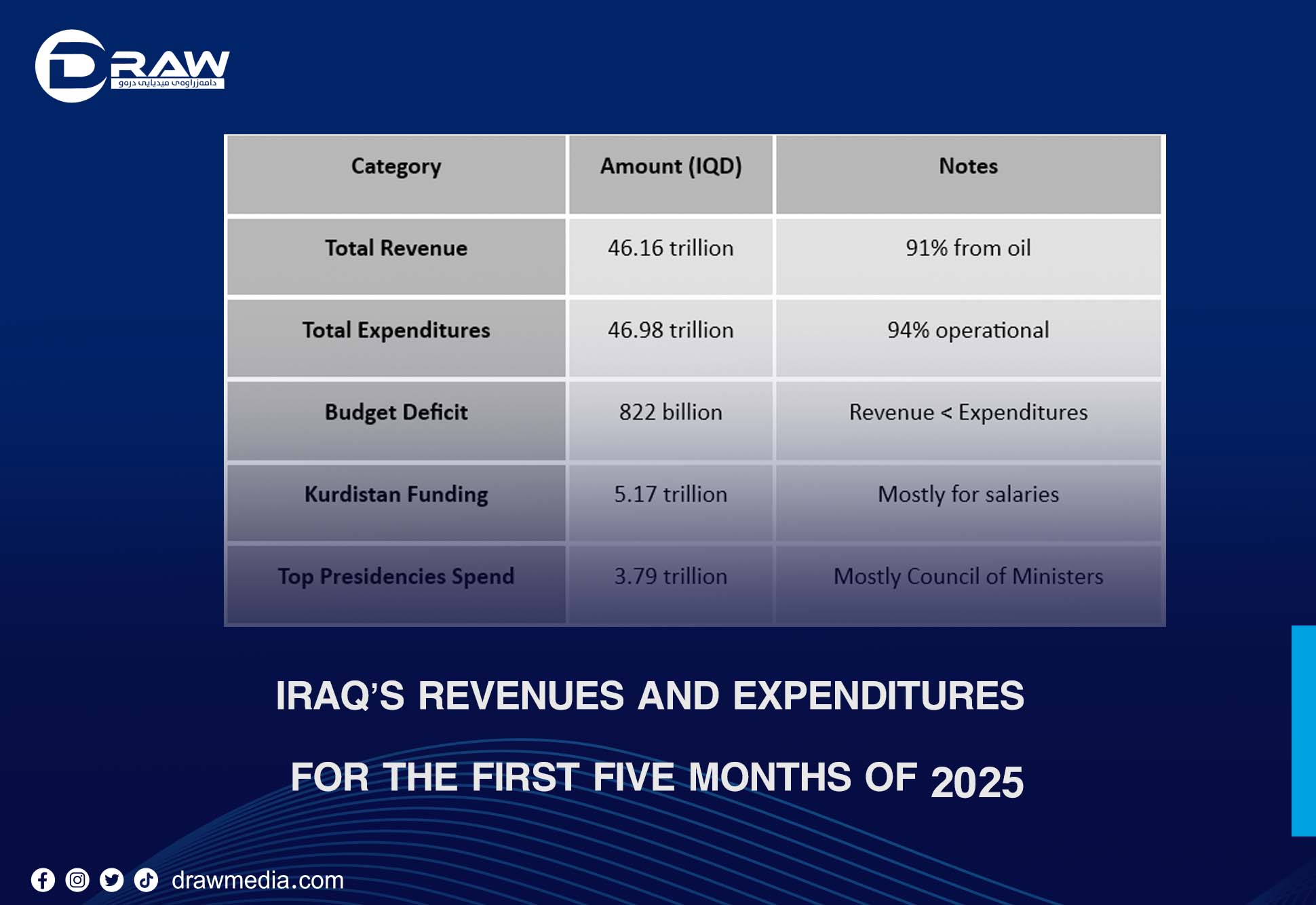 DrawMedia.net / Iraq’s Revenues and Expenditures for the First Five Months of 2025