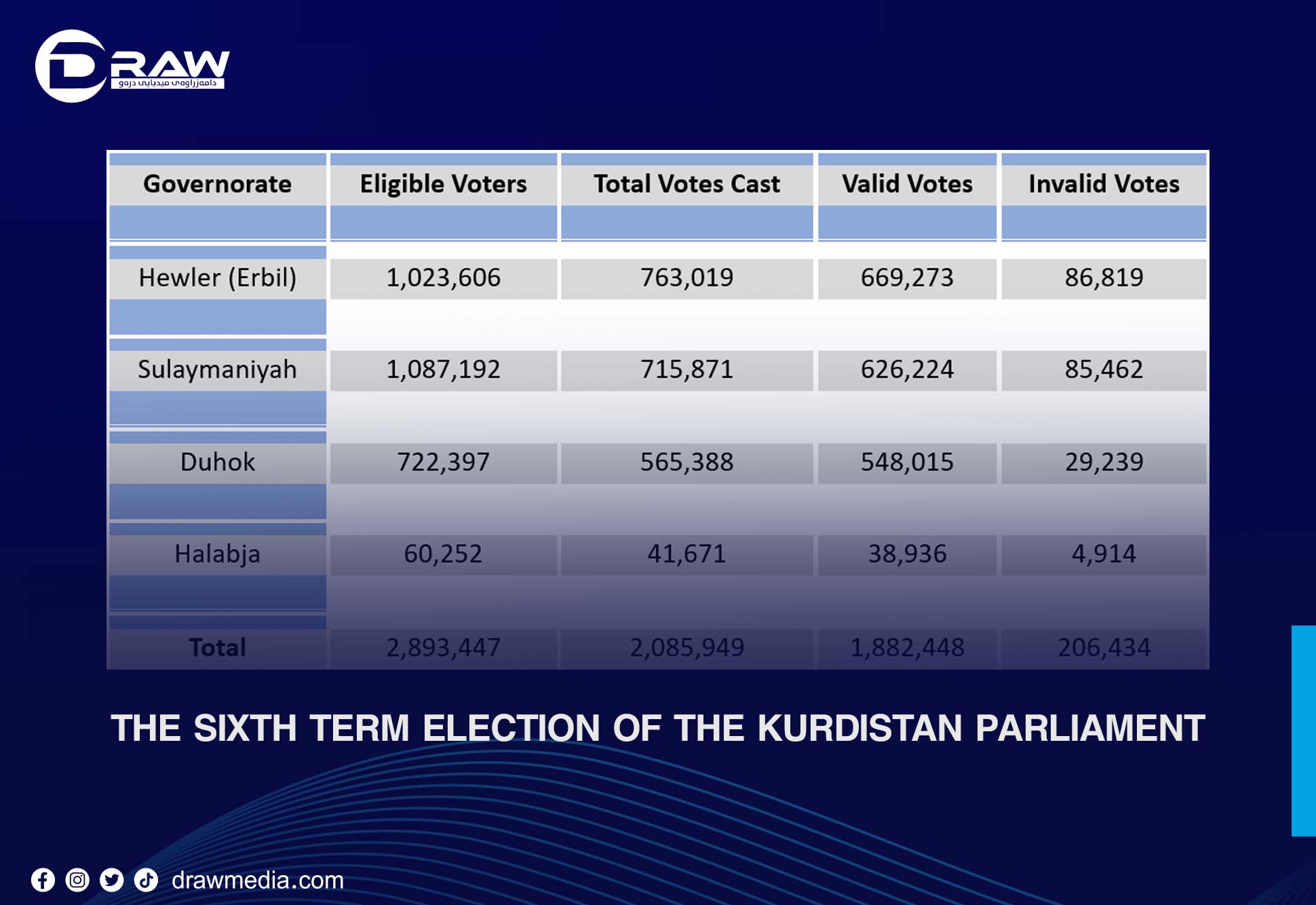 DrawMedia.net / The Sixth Term Election of the Kurdistan Parliament