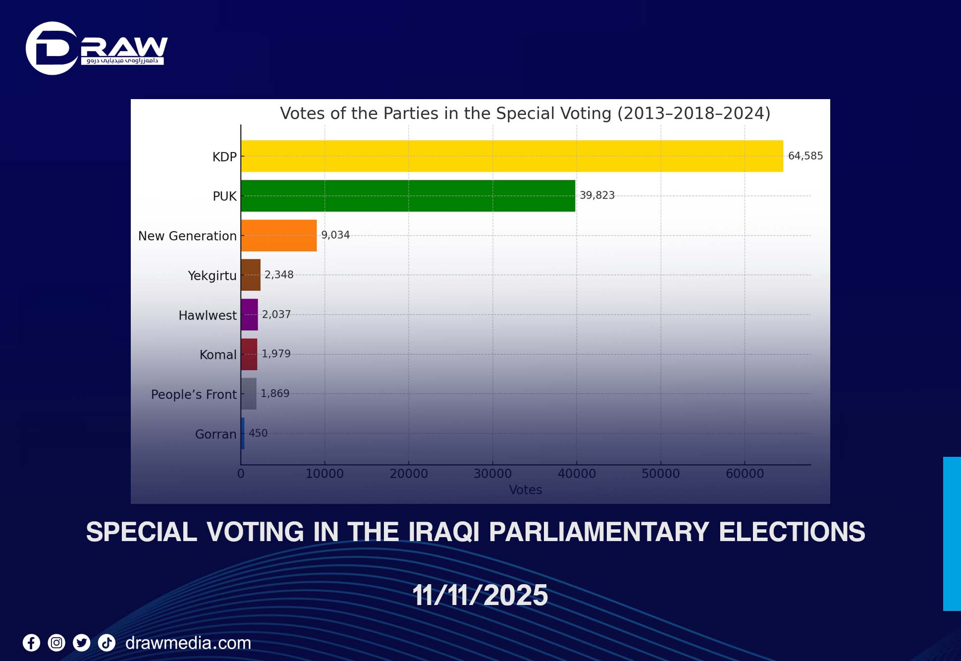 DrawMedia.net / Special Voting in the Iraqi Parliamentary Elections – 11/11/2025