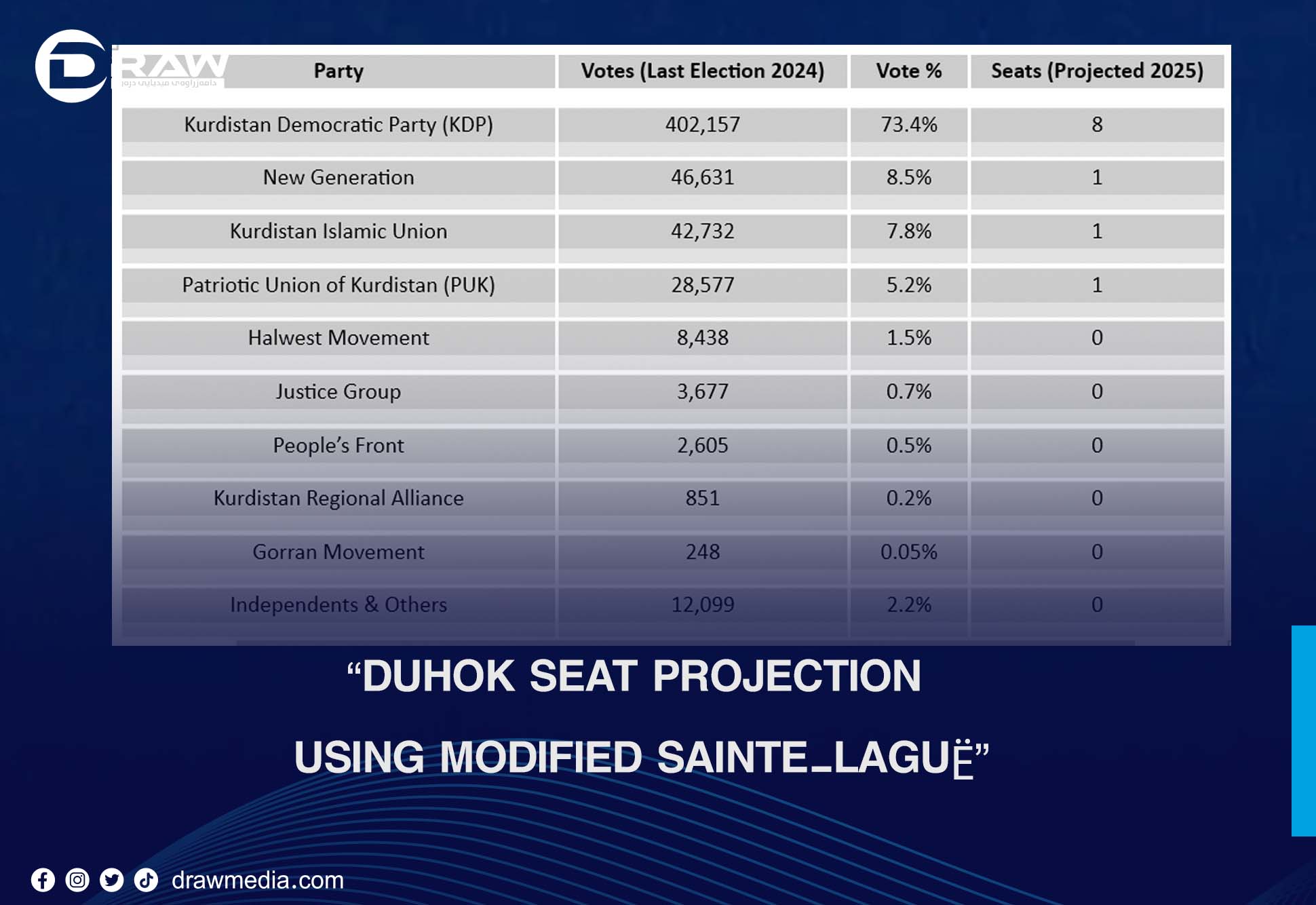 DrawMedia.net / “Projected Seat Distribution in Duhok Governorate Constituency under the Modified Sainte-Laguë System (2025 Elections)”