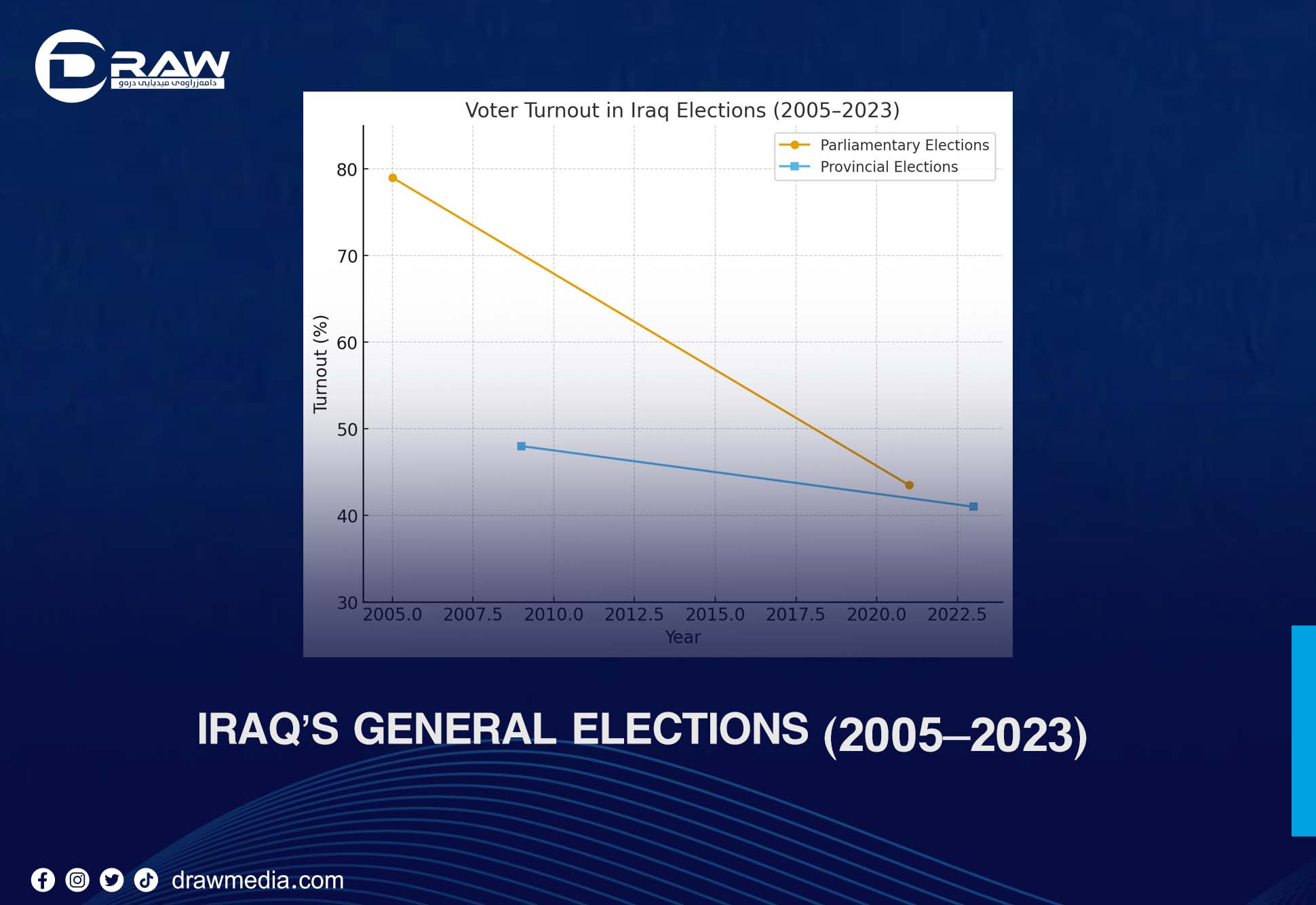 DrawMedia.net / Iraq’s General Elections (2005–2023)