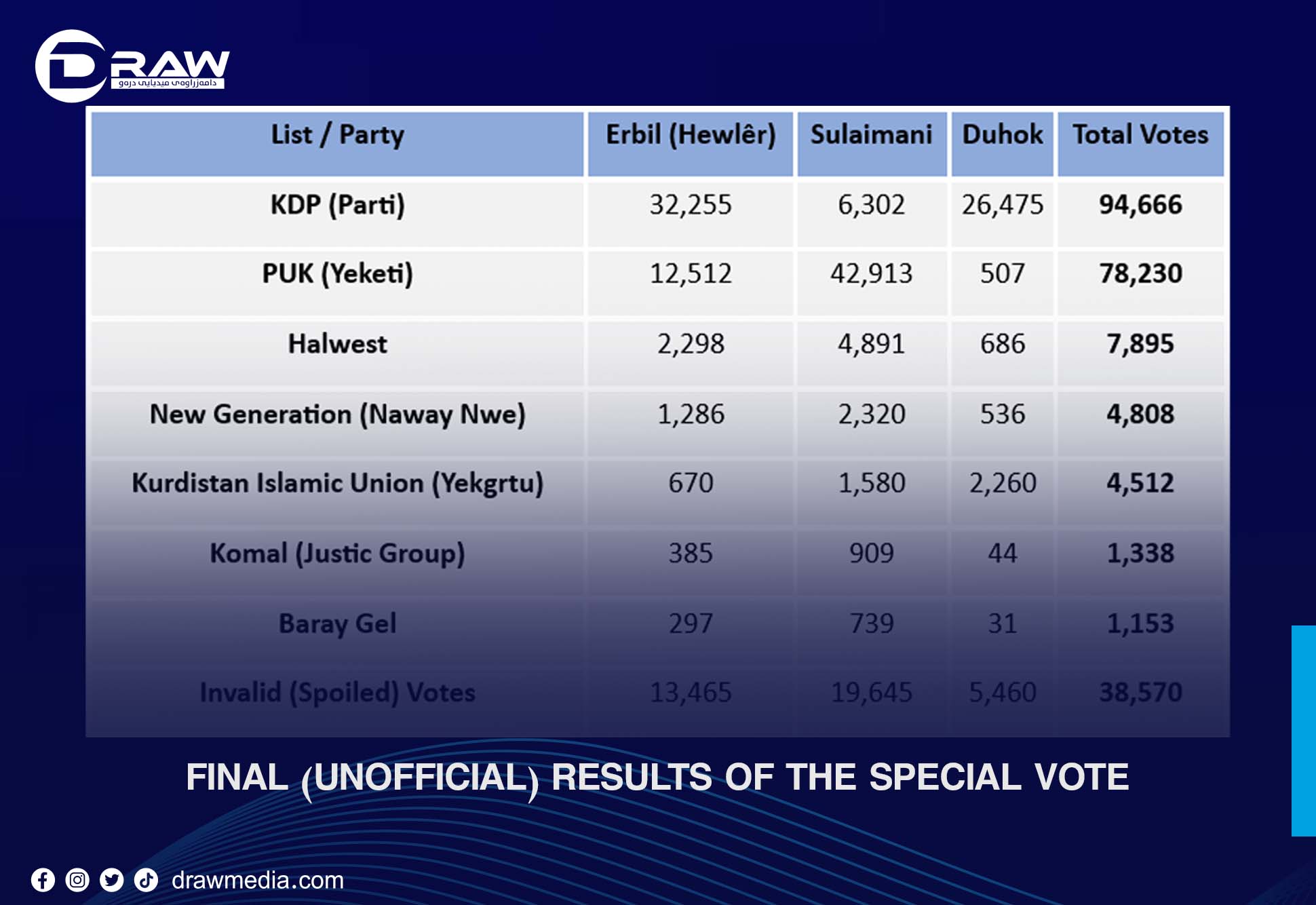 DrawMedia.net / Final (Unofficial) Results of the Special Vote