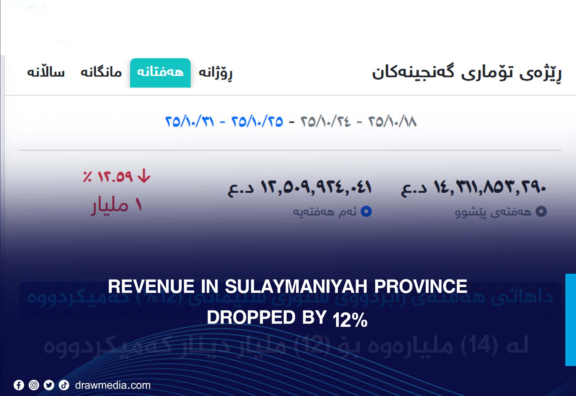 DrawMedia.net / Revenue in Sulaymaniyah Province dropped by 12% last week
