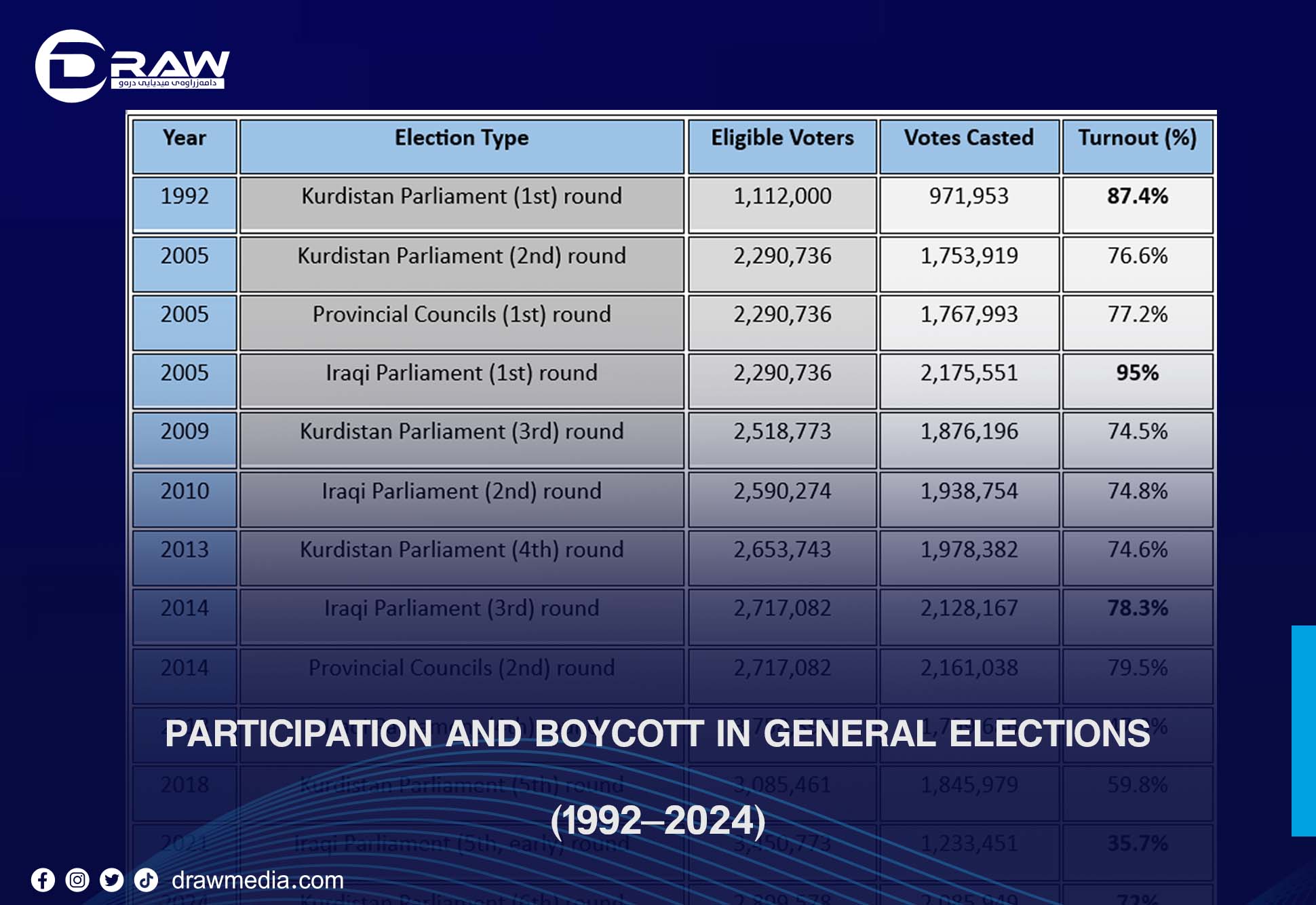 DrawMedia.net / Participation and Boycott in General Elections (1992–2024)