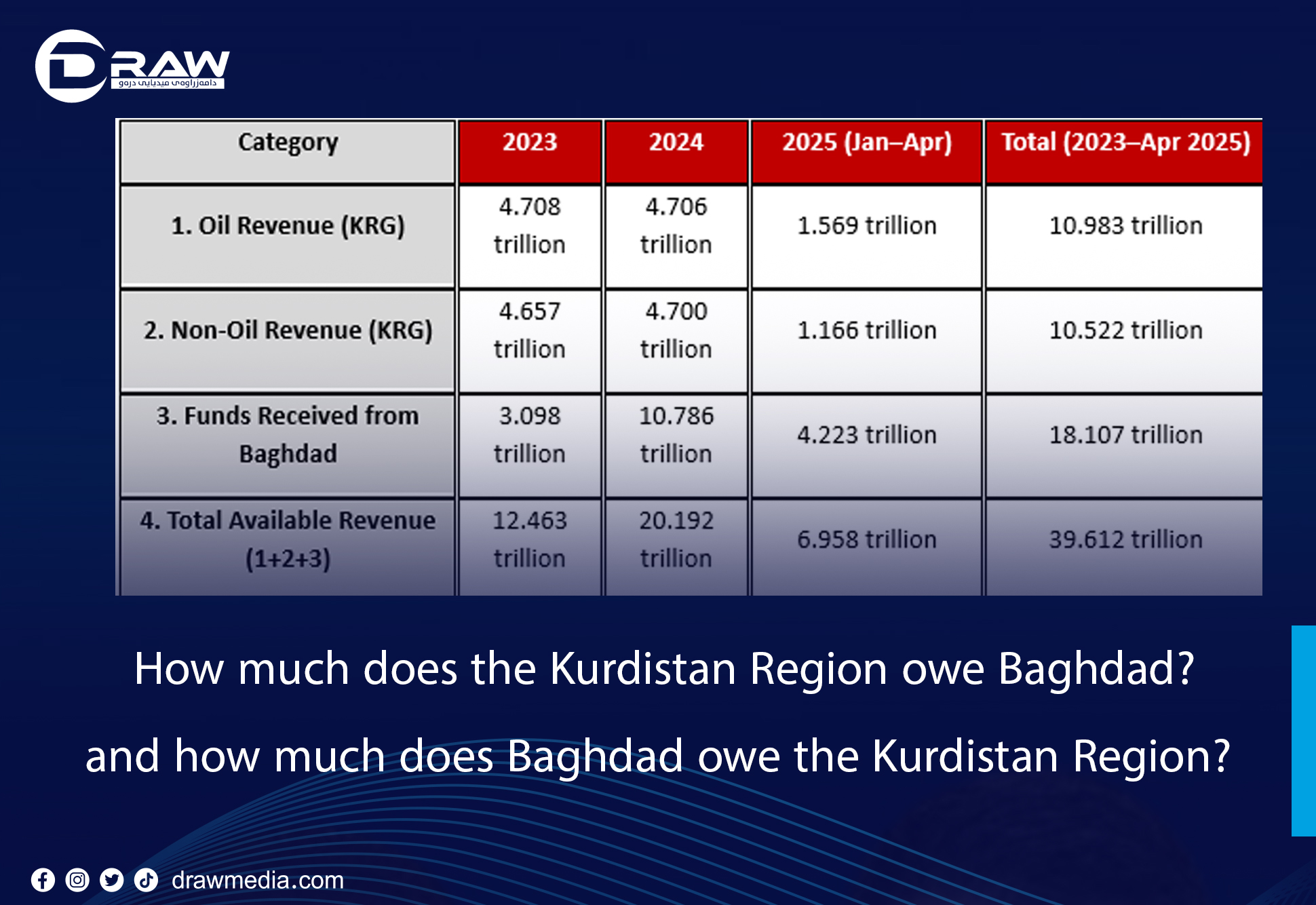 DrawMedia.net / How much does the Kurdistan Region owe Baghdad, and how much does Baghdad owe the Kurdistan Region?