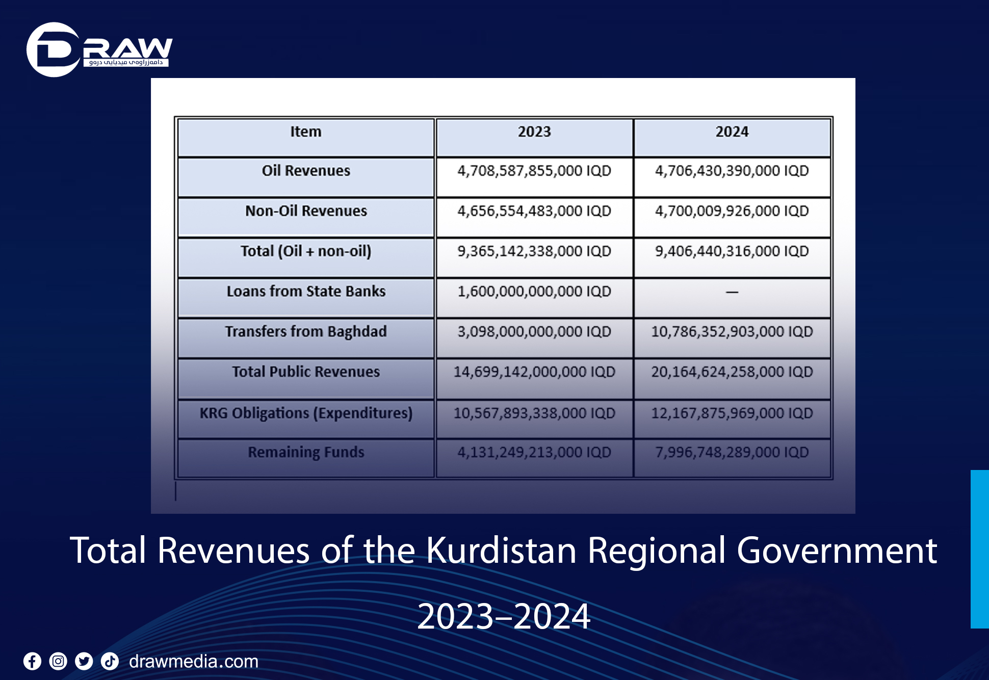 DrawMedia.net /  Total Revenues of the Kurdistan Regional Government (2023&ndash;2024)