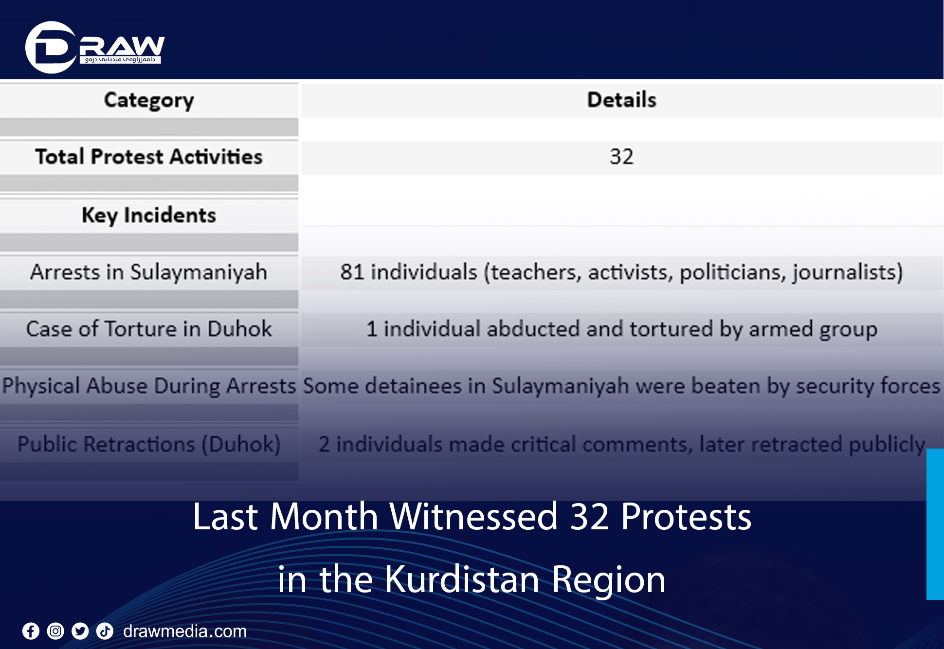 Draw Media- Last Month Witnessed 32 Protests in the Kurdistan Region