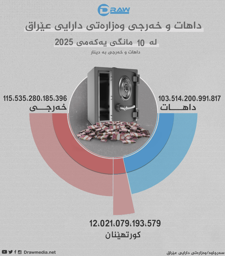 كۆی داهات و خەرجی عێراق لە 10ی مانگی سەرەتای 2025