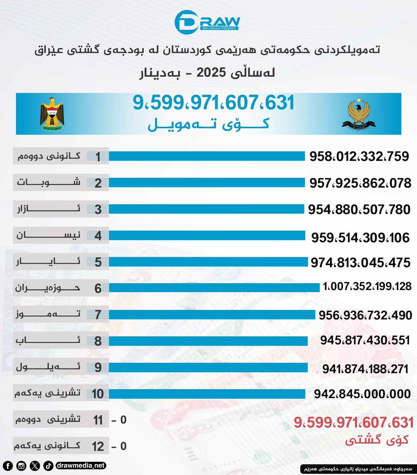 گرافیك: بڕی پارەی هاتوو لە بەغدادەوە بۆ هەولێر لە 2025