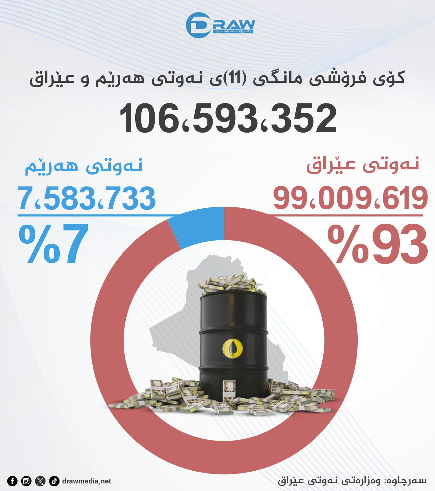 كۆی فرۆشی نەوتی عێراق و هەرێم