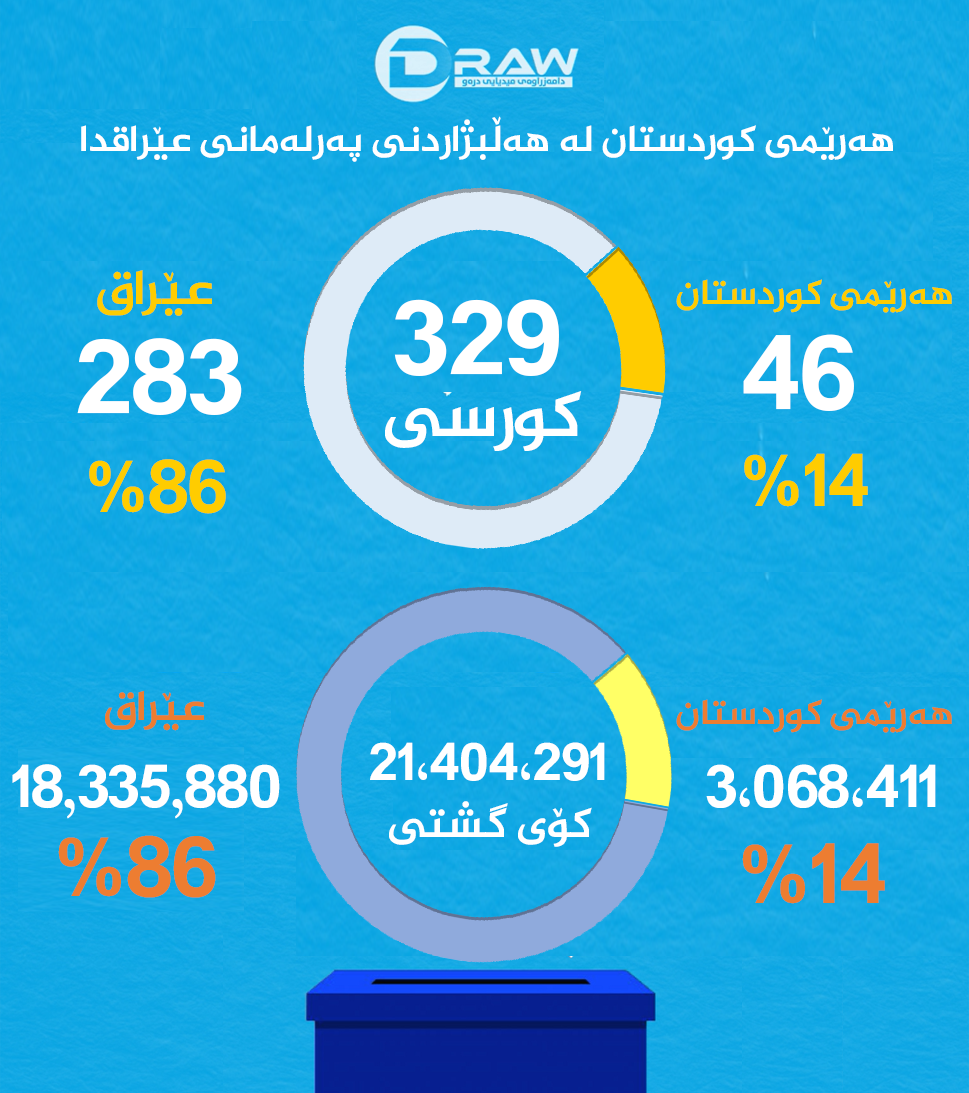 هەرێمی كوردستان لە هەڵبژاردنی پەرلەمانی عێراقدا