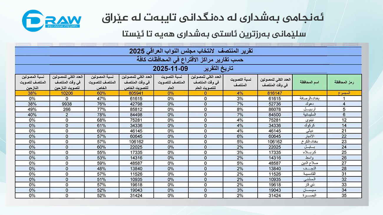 ئاستی بەشداری دەنگدانی تایبەت