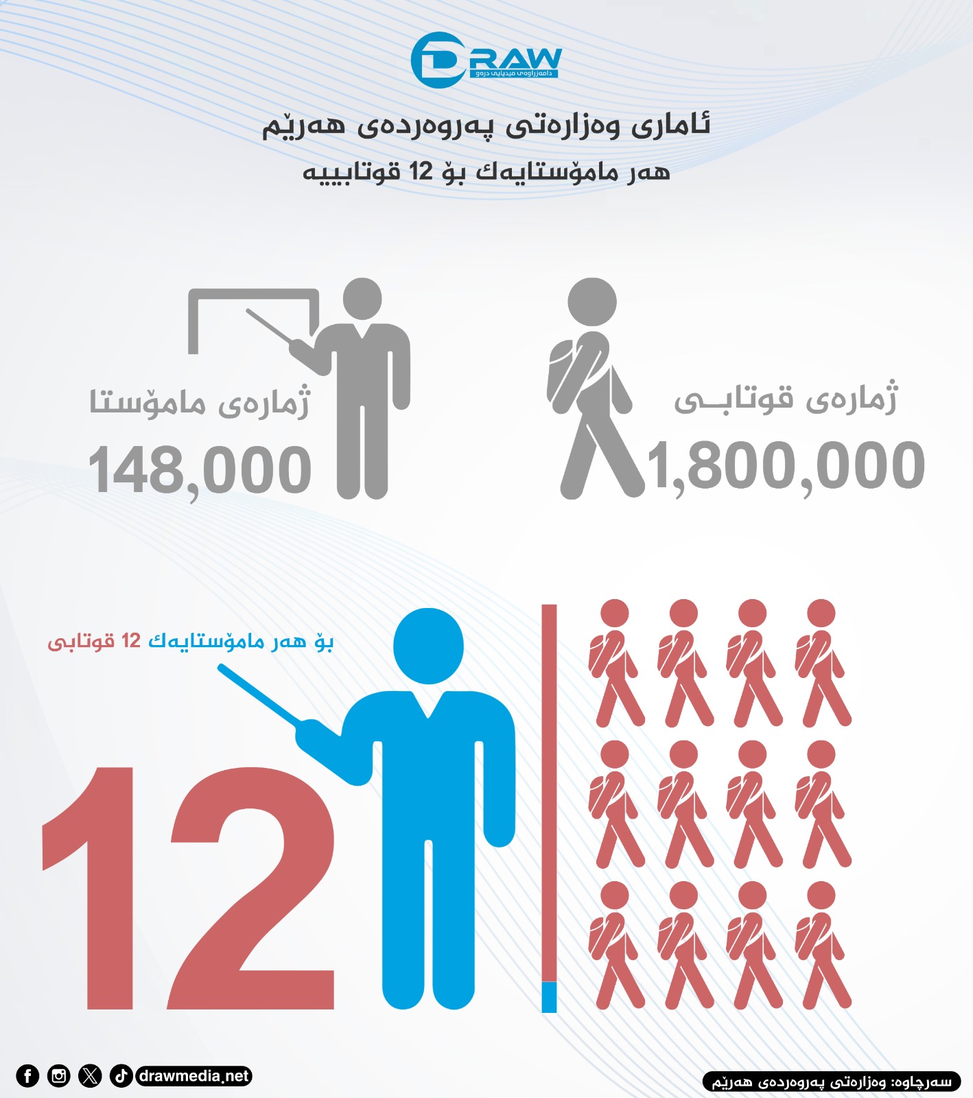 هەر مامۆستایەك بۆ 12 قوتابیە 