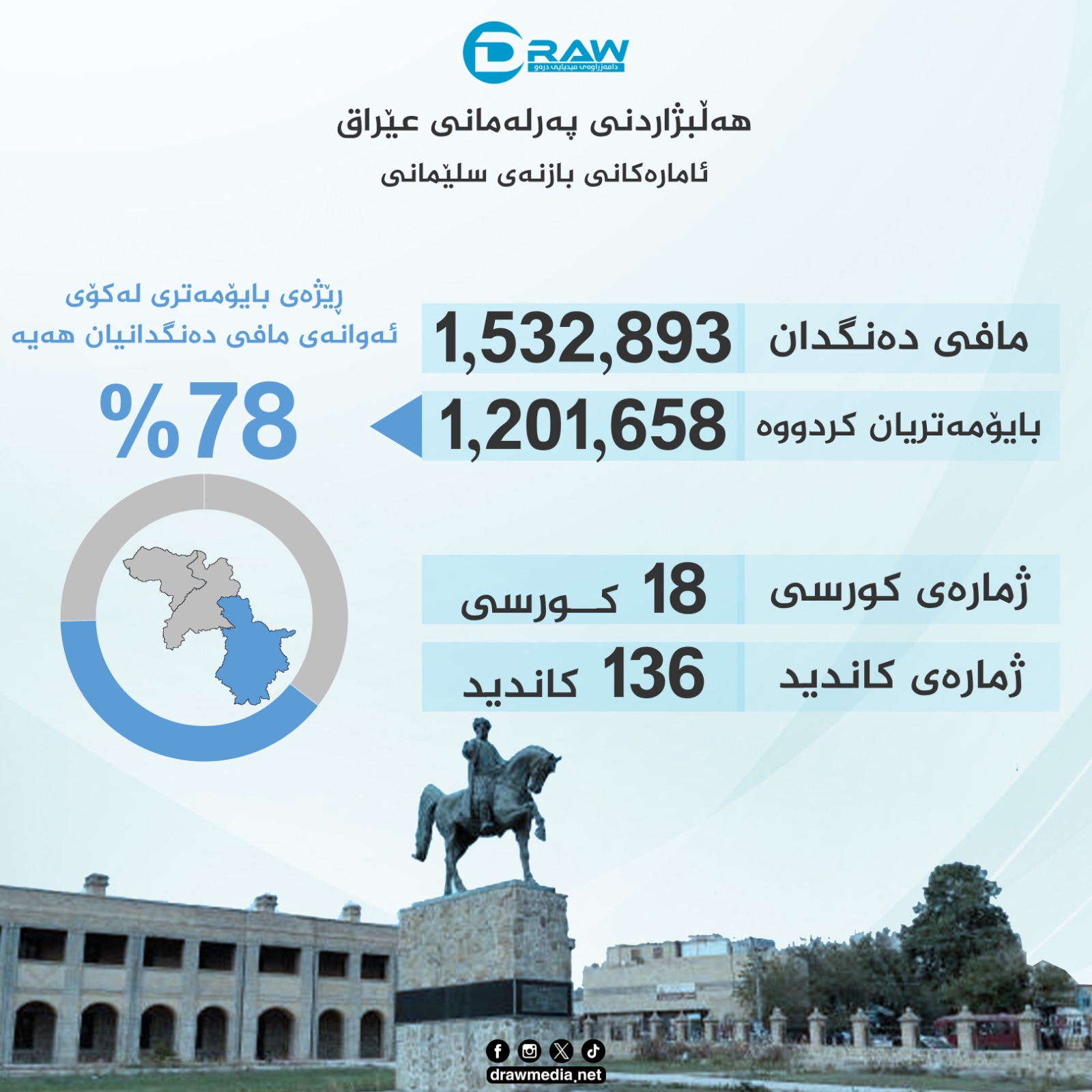 گرافیك: هەڵبژاردنی پەرلەمانی عێراق لە بازنەی سلێمانی