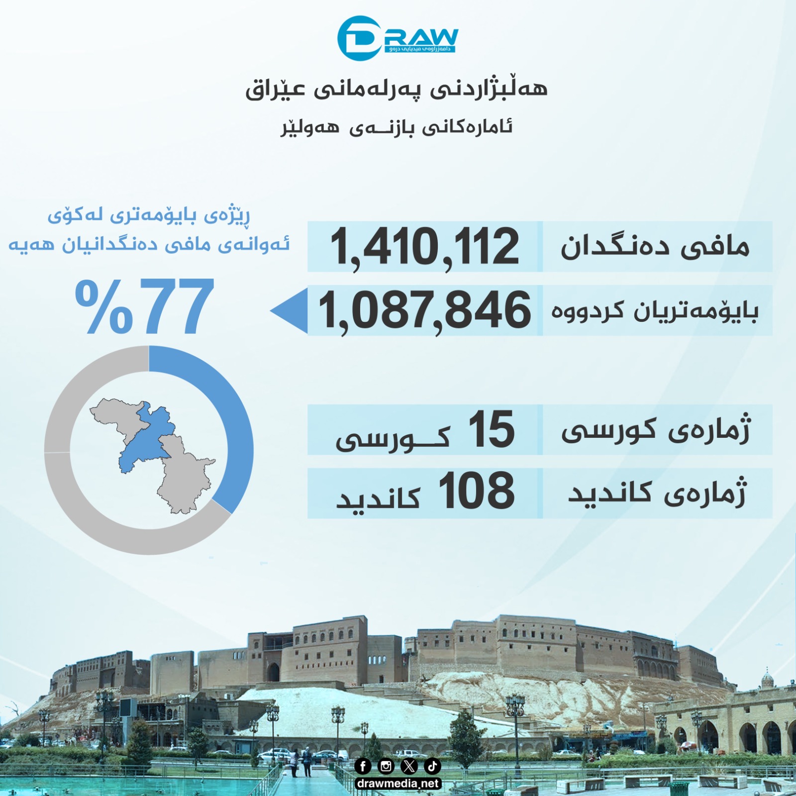  گرافیك: هەڵبژاردنی پەرلەمانی عێراق لە بازنەی هەولێر